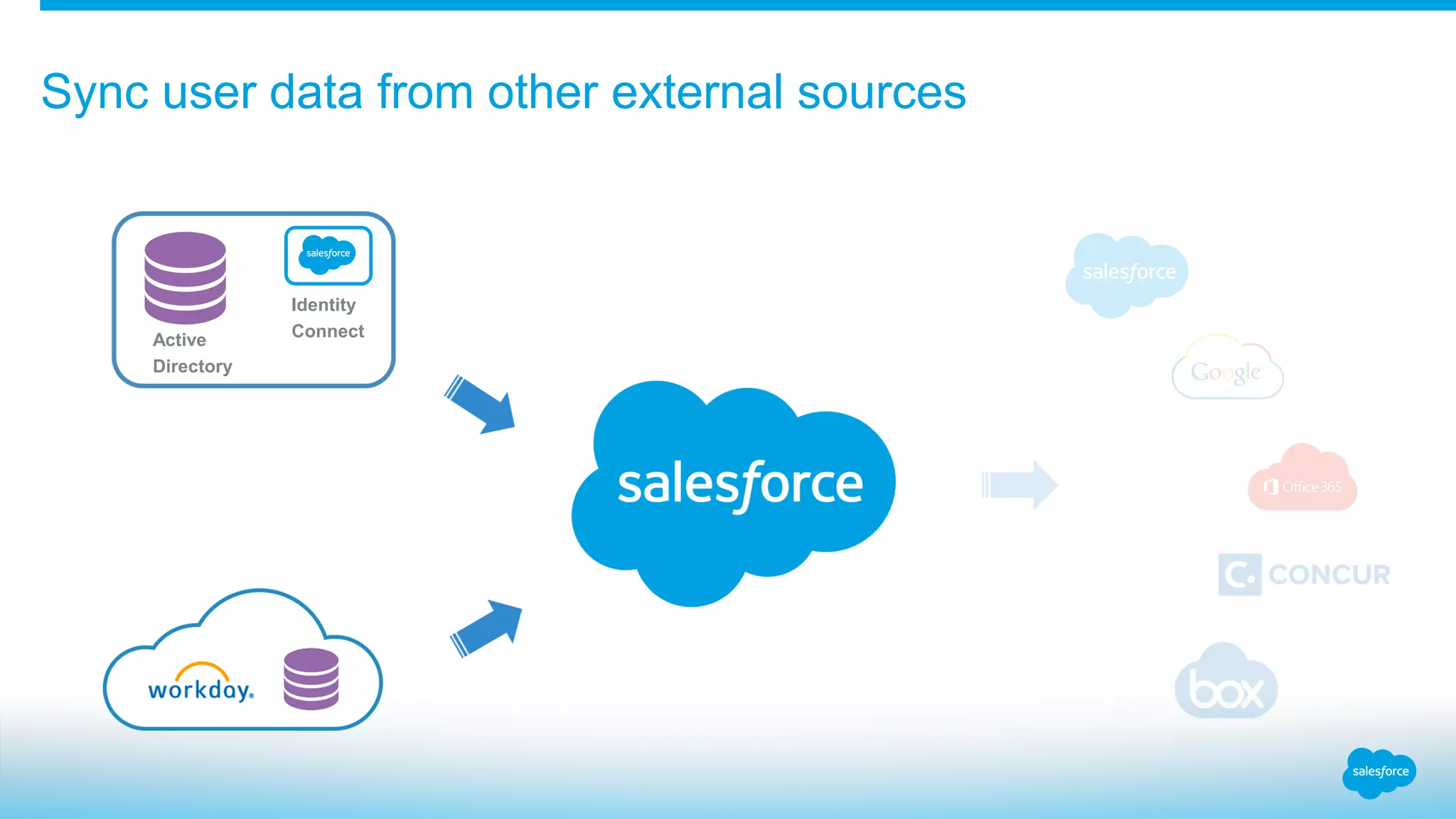 Sync user data from other external sources
Active
Directory
Identity
Connect
 
