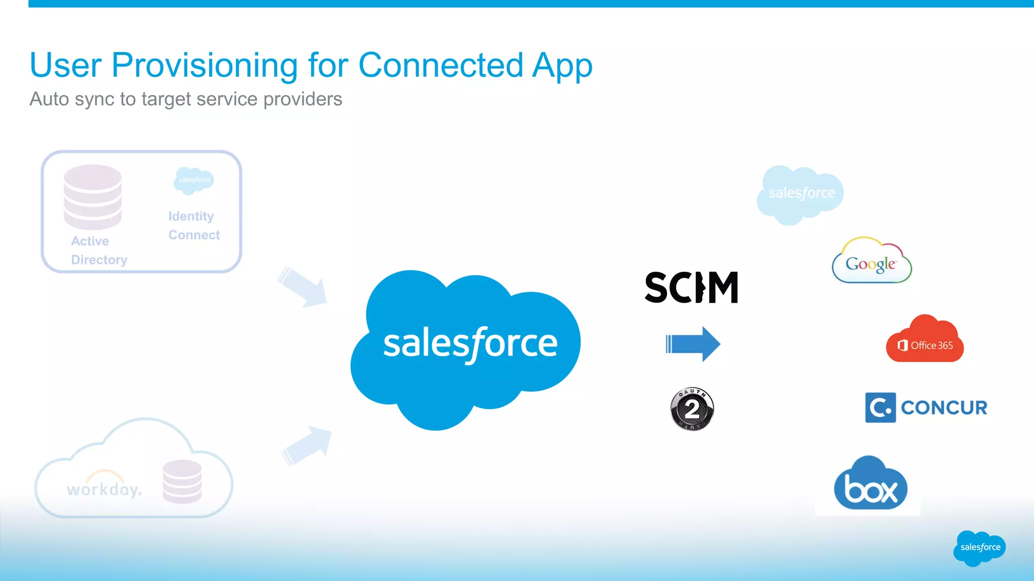 Auto sync to target service providers
User Provisioning for Connected App
Active
Directory
Identity
Connect
 