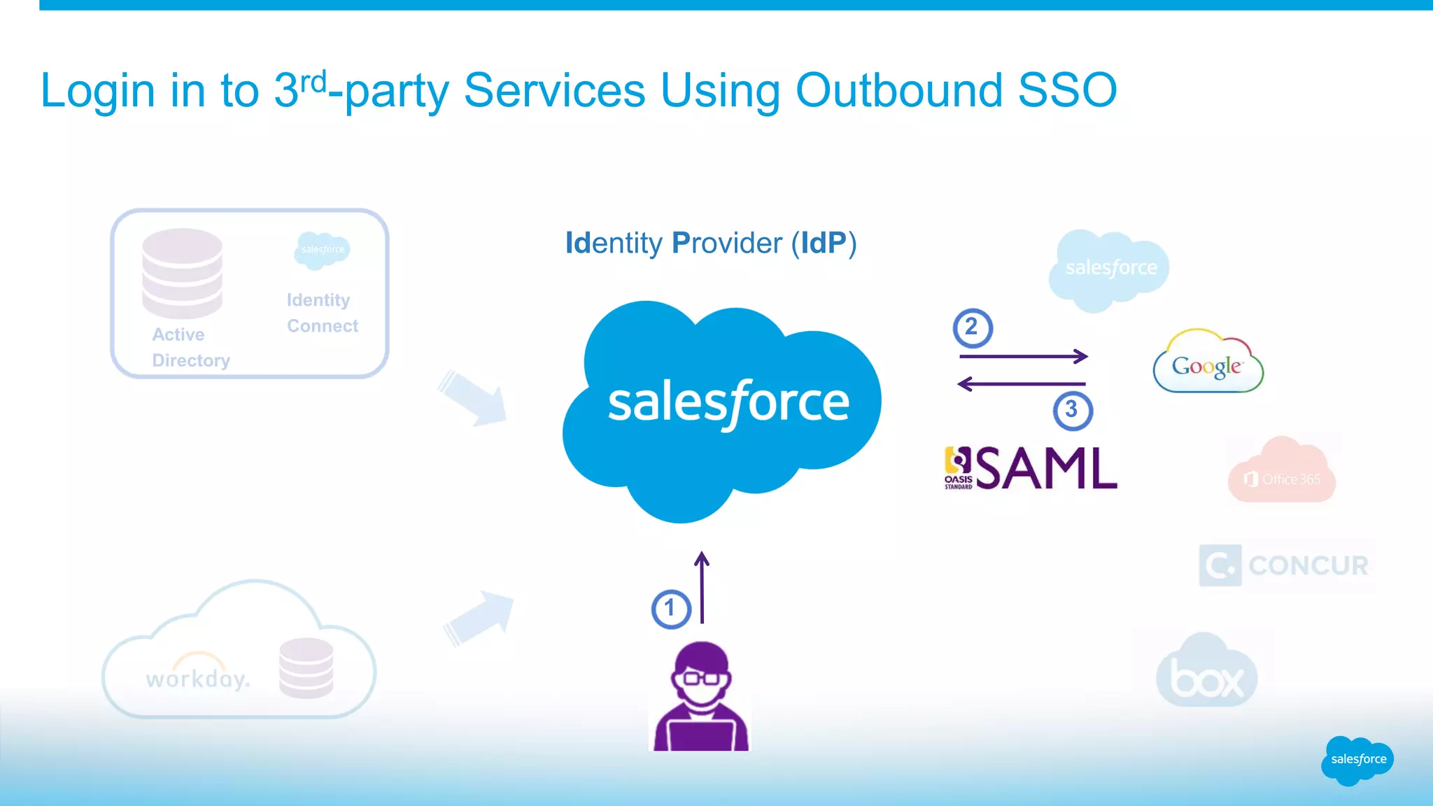 Login in to 3rd-party Services Using Outbound SSO
Active
Directory
Identity
Connect
Identity Provider (IdP)
1
2
3
 