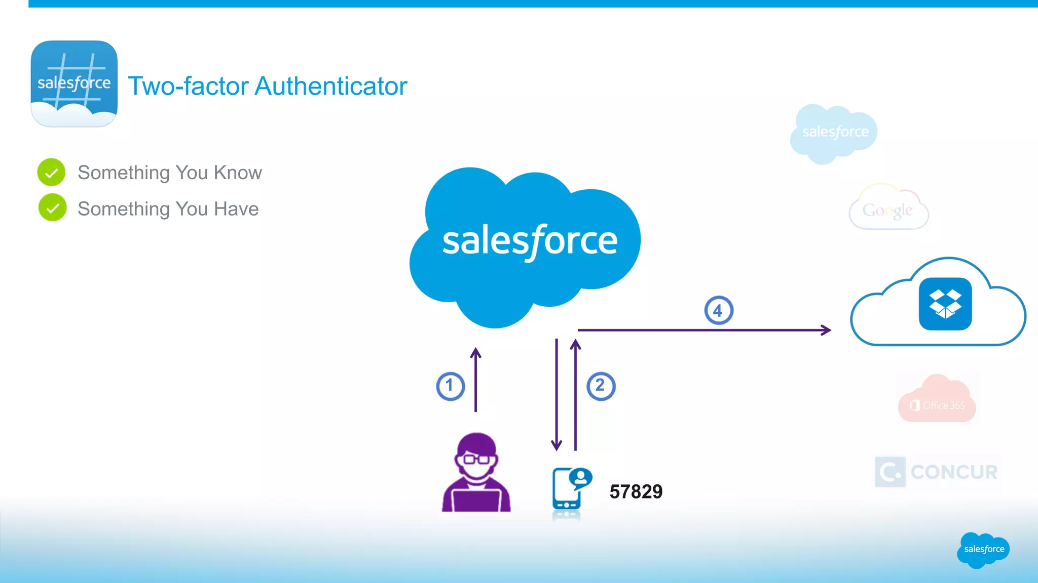 Two-factor Authenticator
Something You Know
Something You Have
57829
1
4
2
 