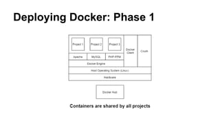 Deploying Docker: Phase 1
 