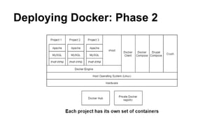 Deploying Docker: Phase 2
 