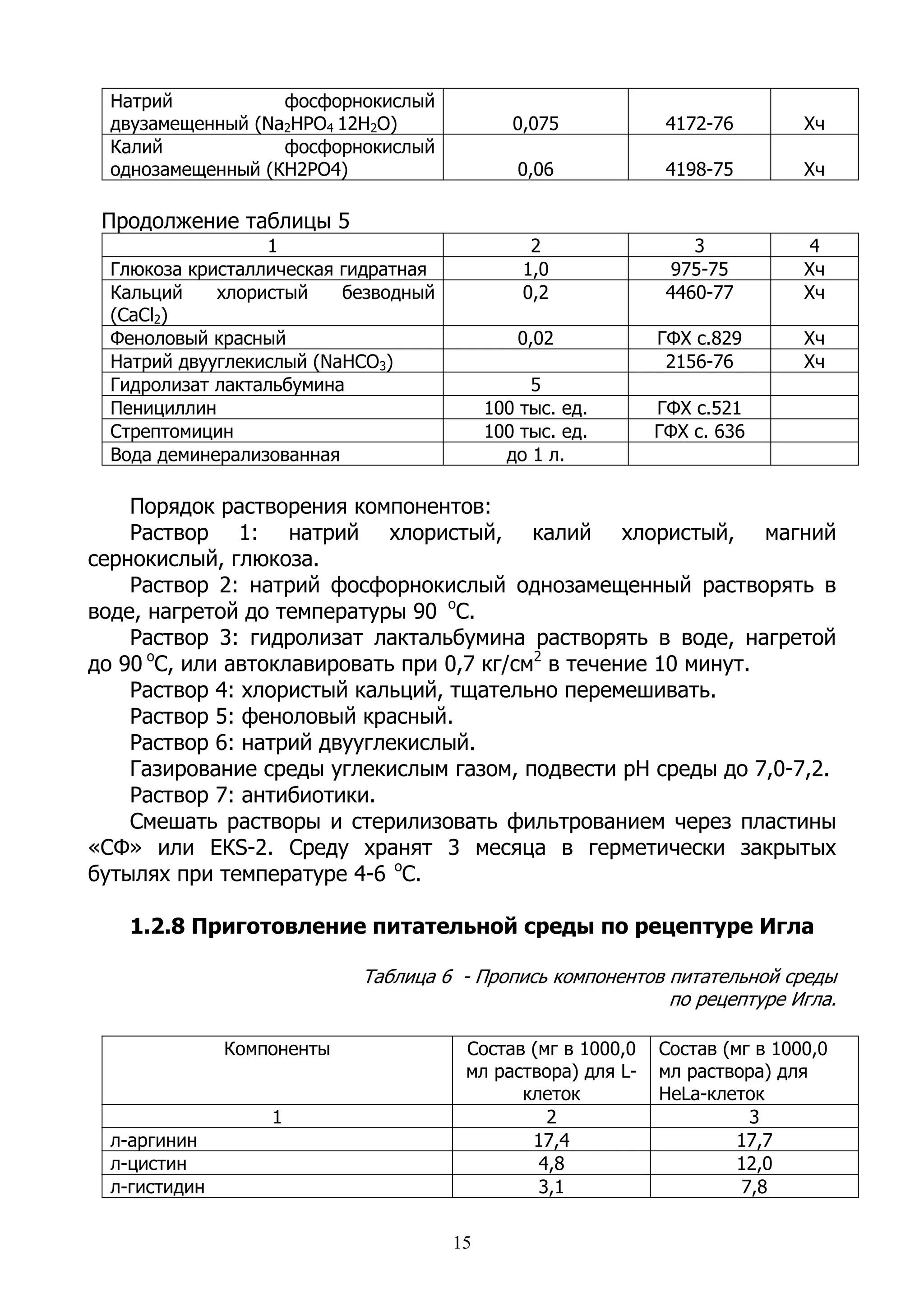 Натрий           фосфорнокислый
  двузамещенный (Na2HPO4 12H2O)               0,075           4172-76        Хч
  Калий            фосфорнокислый
  однозамещенный (КH2PO4)                     0,06            4198-75        Хч

 Продолжение таблицы 5
                  1                             2                3            4
  Глюкоза кристаллическая гидратная            1,0             975-75        Хч
  Кальций    хлористый    безводный            0,2            4460-77        Хч
  (СаСl2)
  Феноловый красный                           0,02           ГФХ с.829       Хч
  Натрий двууглекислый (NaHCO3)                               2156-76        Хч
  Гидролизат лактальбумина                      5
  Пенициллин                               100 тыс. ед.      ГФХ с.521
  Стрептомицин                             100 тыс. ед.      ГФХ с. 636
  Вода деминерализованная                    до 1 л.

    Порядок растворения компонентов:
    Раствор 1: натрий хлористый, калий хлористый, магний
сернокислый, глюкоза.
    Раствор 2: натрий фосфорнокислый однозамещенный растворять в
воде, нагретой до температуры 90 оС.
    Раствор 3: гидролизат лактальбумина растворять в воде, нагретой
до 90 оС, или автоклавировать при 0,7 кг/см2 в течение 10 минут.
    Раствор 4: хлористый кальций, тщательно перемешивать.
    Раствор 5: феноловый красный.
    Раствор 6: натрий двууглекислый.
    Газирование среды углекислым газом, подвести рН среды до 7,0-7,2.
    Раствор 7: антибиотики.
    Смешать растворы и стерилизовать фильтрованием через пластины
«СФ» или ЕКS-2. Среду хранят 3 месяца в герметически закрытых
бутылях при температуре 4-6 оС.

    1.2.8 Приготовление питательной среды по рецептуре Игла

                            Таблица 6 - Пропись компонентов питательной среды
                                                            по рецептуре Игла.

               Компоненты              Состав (мг в 1000,0   Состав (мг в 1000,0
                                       мл раствора) для L-   мл раствора) для
                                             клеток          HeLa-клеток
                   1                            2                      3
  л-аргинин                                   17,4                    17,7
  л-цистин                                     4,8                    12,0
  л-гистидин                                   3,1                    7,8

                                      15
 