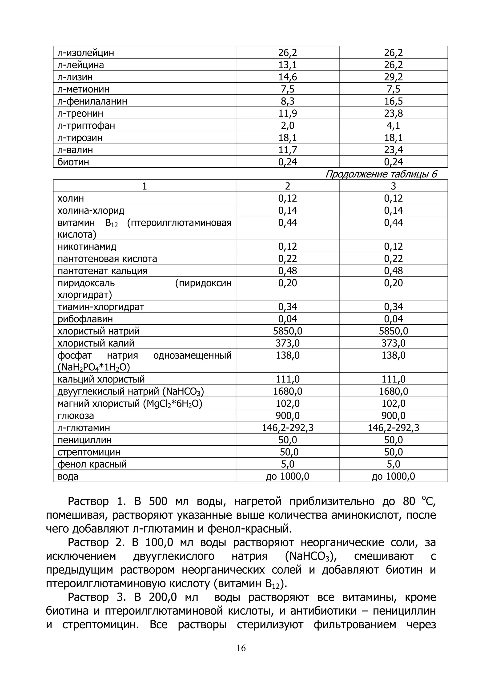 л-изолейцин                                   26,2                  26,2
 л-лейцина                                     13,1                  26,2
 л-лизин                                       14,6                  29,2
 л-метионин                                     7,5                  7,5
 л-фенилаланин                                  8,3                  16,5
 л-треонин                                     11,9                  23,8
 л-триптофан                                    2,0                  4,1
 л-тирозин                                     18,1                  18,1
 л-валин                                       11,7                  23,4
 биотин                                        0,24                  0,24
                                                          Продолжение таблицы 6
                 1                               2                    3
 холин                                         0,12                  0,12
 холина-хлорид                                 0,14                  0,14
 витамин В12 (птероилглютаминовая              0,44                  0,44
 кислота)
 никотинамид                                   0,12                  0,12
 пантотеновая кислота                          0,22                  0,22
 пантотенат кальция                            0,48                  0,48
 пиридоксаль             (пиридоксин           0,20                  0,20
 хлоргидрат)
 тиамин-хлоргидрат                             0,34                  0,34
 рибофлавин                                    0,04                  0,04
 хлористый натрий                             5850,0                5850,0
 хлористый калий                               373,0                373,0
 фосфат    натрия   однозамещенный             138,0                138,0
 (NaH2PO4*1H2O)
 кальций хлористый                             111,0                 111,0
 двууглекислый натрий (NaHCO3)                1680,0                1680,0
 магний хлористый (MgCl2*6H2O)                 102,0                 102,0
 глюкоза                                       900,0                 900,0
 л-глютамин                                 146,2-292,3           146,2-292,3
 пенициллин                                    50,0                   50,0
 стрептомицин                                   50,0                  50,0
 фенол красный                                  5,0                   5,0
 вода                                        до 1000,0             до 1000,0

    Раствор 1. В 500 мл воды, нагретой приблизительно до 80 оС,
помешивая, растворяют указанные выше количества аминокислот, после
чего добавляют л-глютамин и фенол-красный.
    Раствор 2. В 100,0 мл воды растворяют неорганические соли, за
исключением    двууглекислого   натрия   (NaHCO3),  смешивают    с
предыдущим раствором неорганических солей и добавляют биотин и
птероилглютаминовую кислоту (витамин В12).
    Раствор 3. В 200,0 мл воды растворяют все витамины, кроме
биотина и птероилглютаминовой кислоты, и антибиотики – пенициллин
и стрептомицин. Все растворы стерилизуют фильтрованием через

                                       16
 