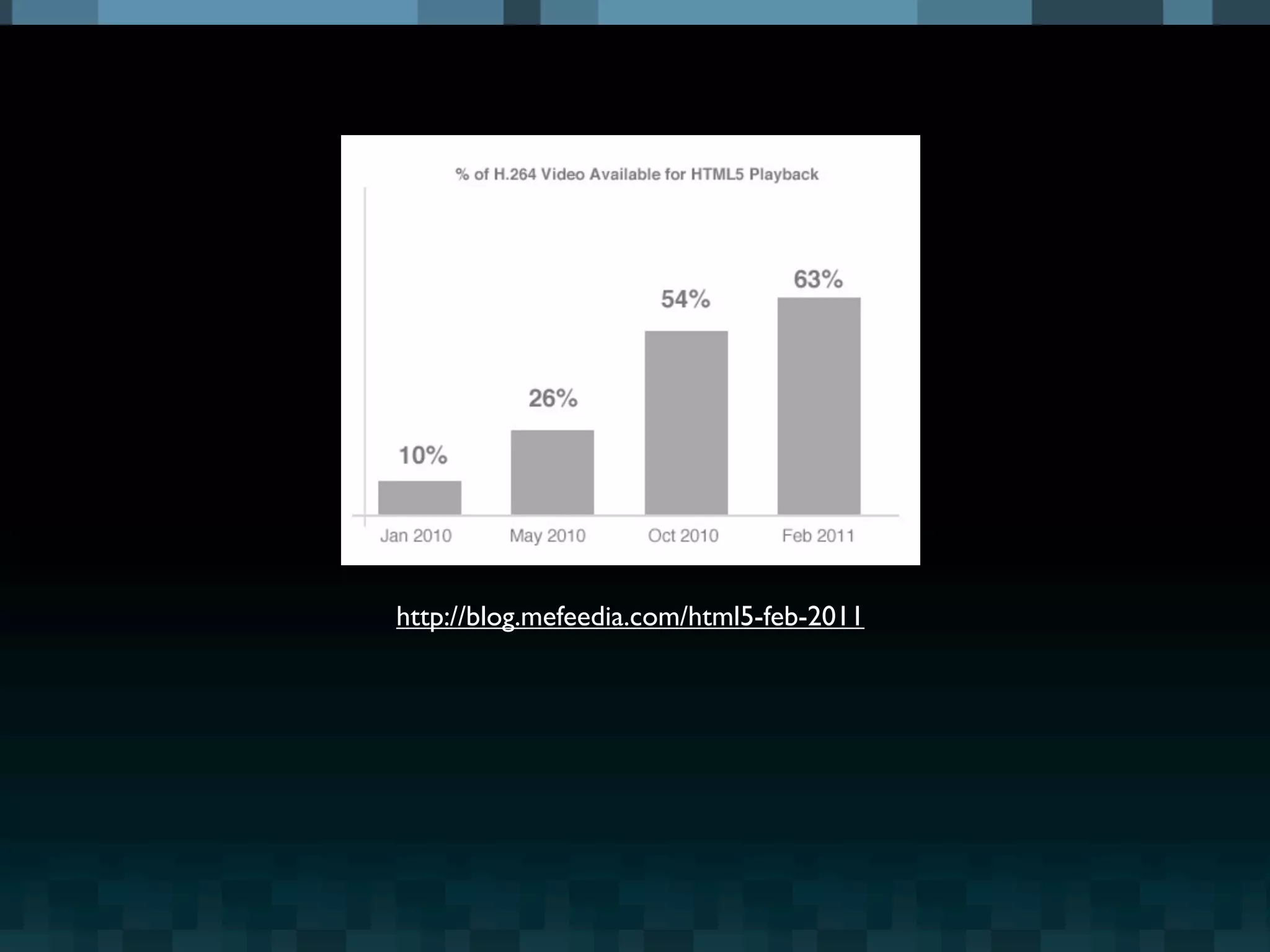 http://blog.mefeedia.com/html5-feb-2011
 