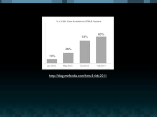 http://blog.mefeedia.com/html5-feb-2011
 