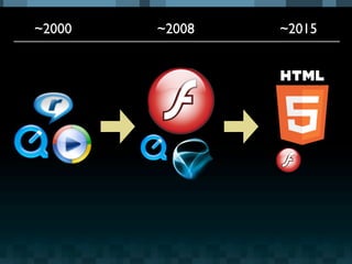 ~2000   ~2008   ~2015
 