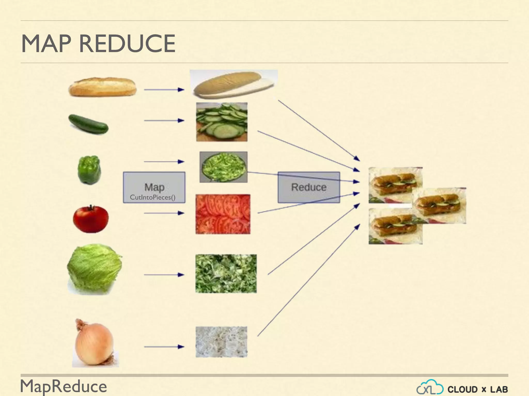 MapReduce
MAP REDUCE
CutIntoPieces()
 