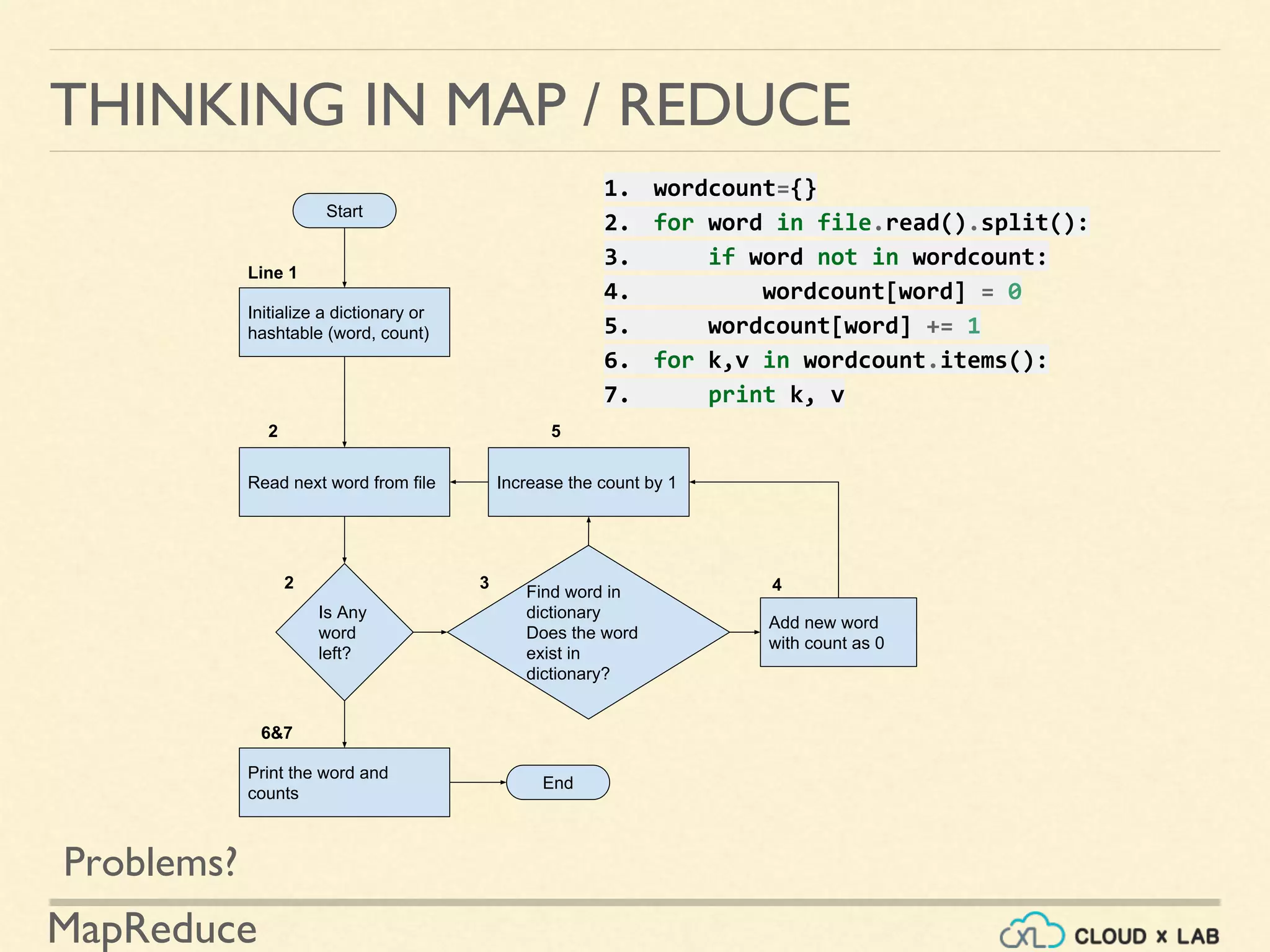 MapReduce
THINKING IN MAP / REDUCE
Problems?
Start
Initialize a dictionary or
hashtable (word, count)
Read next word from file
Is Any
word
left?
Find word in
dictionary
Does the word
exist in
dictionary?
Increase the count by 1
Add new word
with count as 0
End
Print the word and
counts
1. wordcount={}
2. for word in file.read().split():
3. if word not in wordcount:
4. wordcount[word] = 0
5. wordcount[word] += 1
6. for k,v in wordcount.items():
7. print k, v
Line 1
2
2 3 4
5
6&7
 