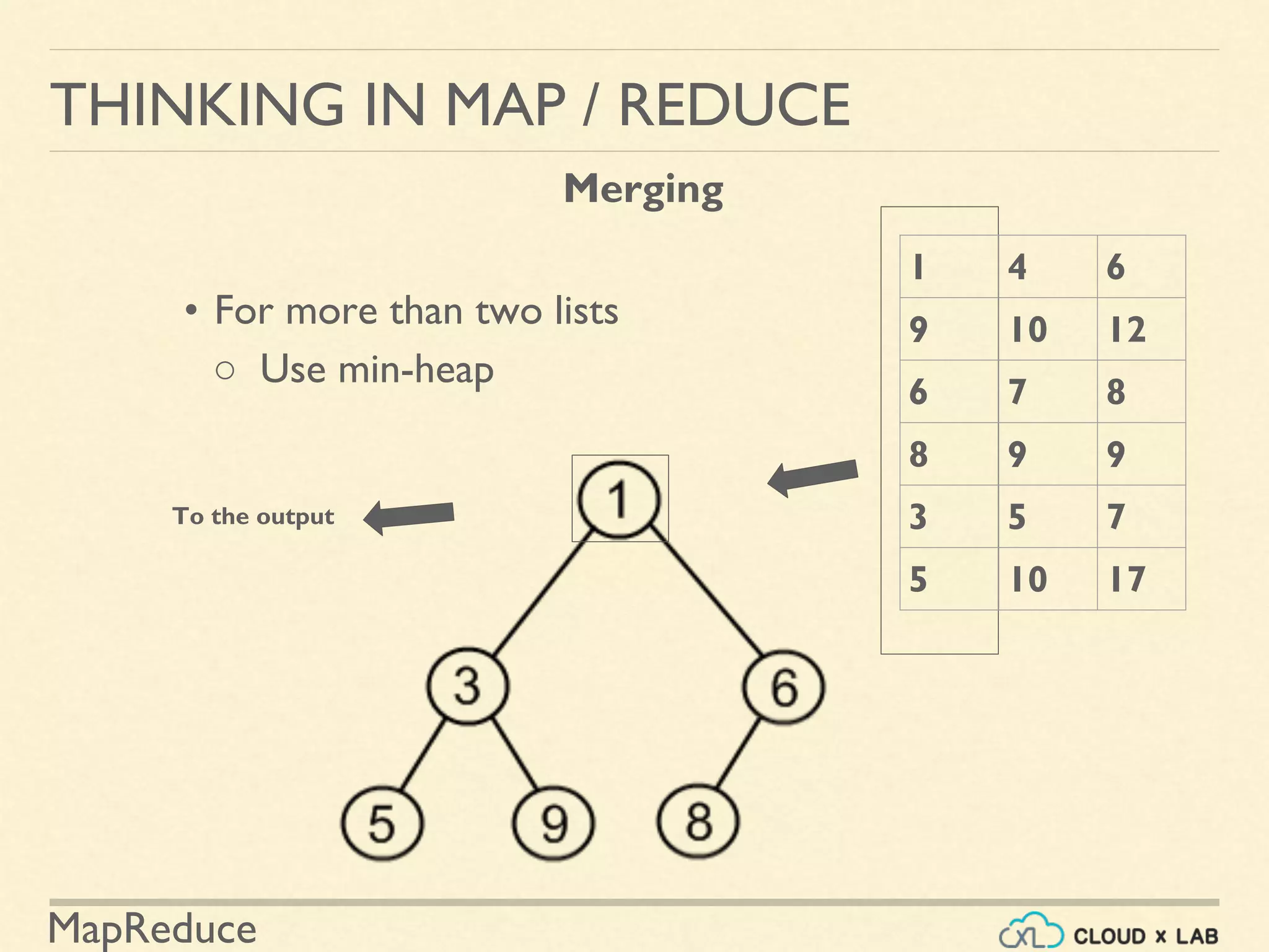 MapReduce
• For more than two lists
○ Use min-heap
THINKING IN MAP / REDUCE
Merging
1 4 6
9 10 12
6 7 8
8 9 9
3 5 7
5 10 17
To the output
 