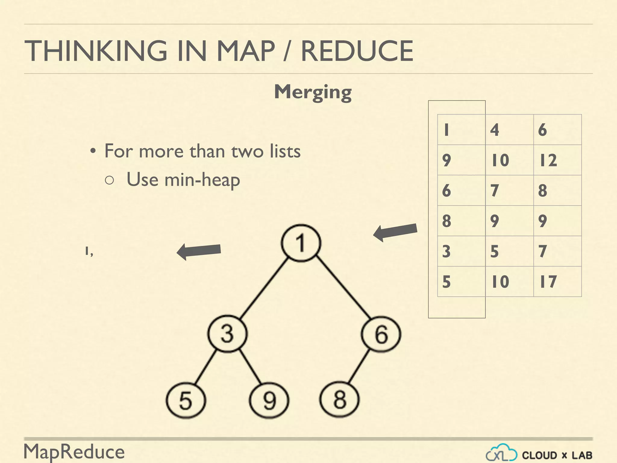 MapReduce
• For more than two lists
○ Use min-heap
THINKING IN MAP / REDUCE
Merging
1 4 6
9 10 12
6 7 8
8 9 9
3 5 7
5 10 17
1,
 