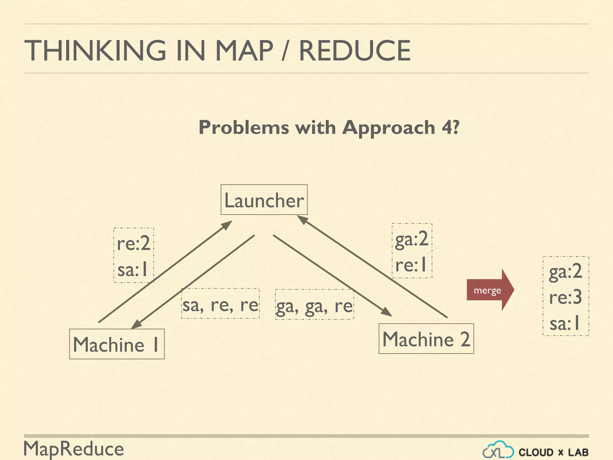 MapReduce
THINKING IN MAP / REDUCE
Problems with Approach 4?
Machine 1 Machine 2
Launcher
sa, re, re ga, ga, re
re:2
sa:1
ga:2
re:1
merge
ga:2
re:3
sa:1
 
