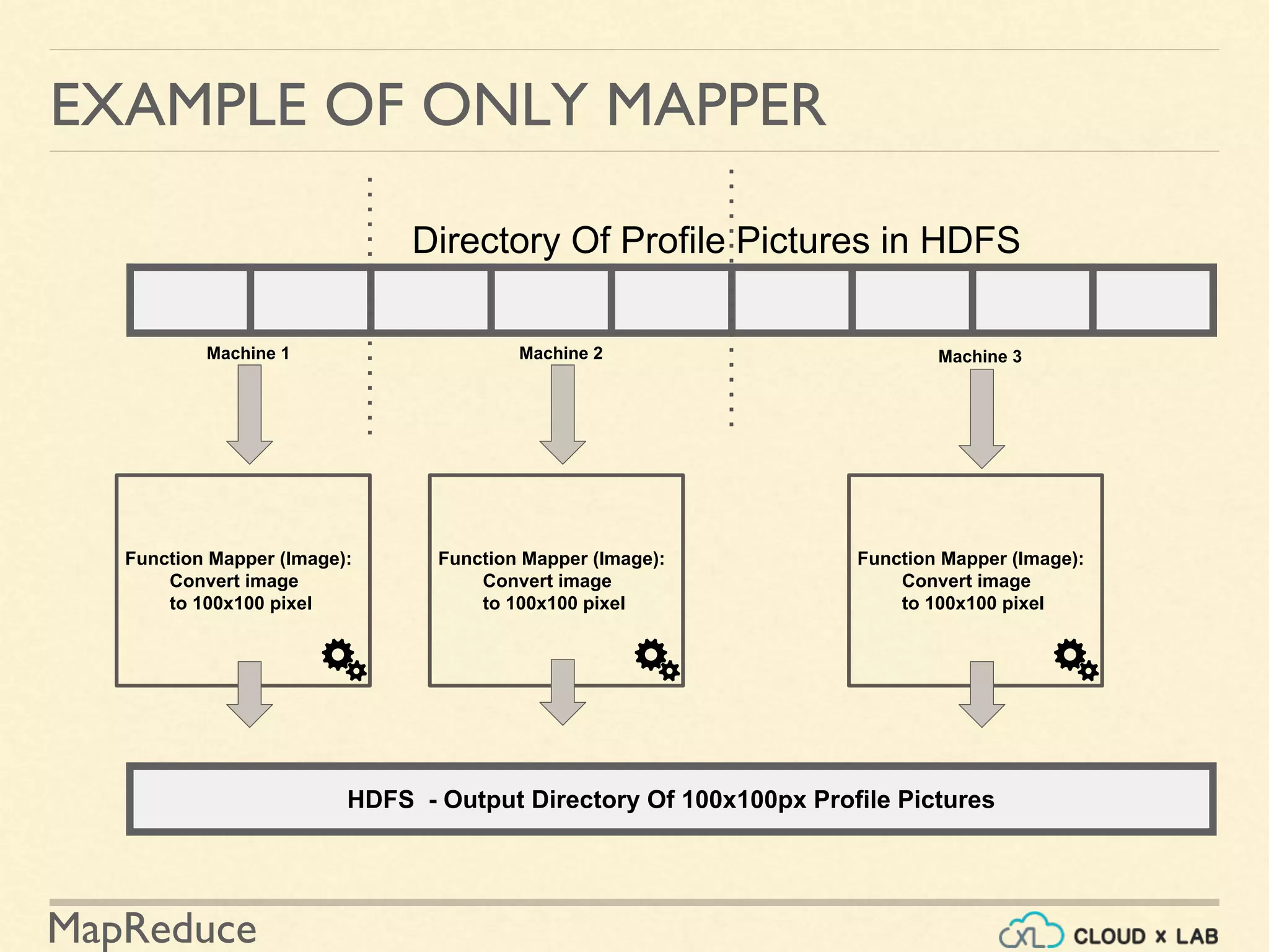 MapReduce
Function Mapper (Image):
Convert image
to 100x100 pixel
EXAMPLE OF ONLY MAPPER
Directory Of Profile Pictures in HDFS
Function Mapper (Image):
Convert image
to 100x100 pixel
Function Mapper (Image):
Convert image
to 100x100 pixel
HDFS - Output Directory Of 100x100px Profile Pictures
Machine 1 Machine 2 Machine 3
 
