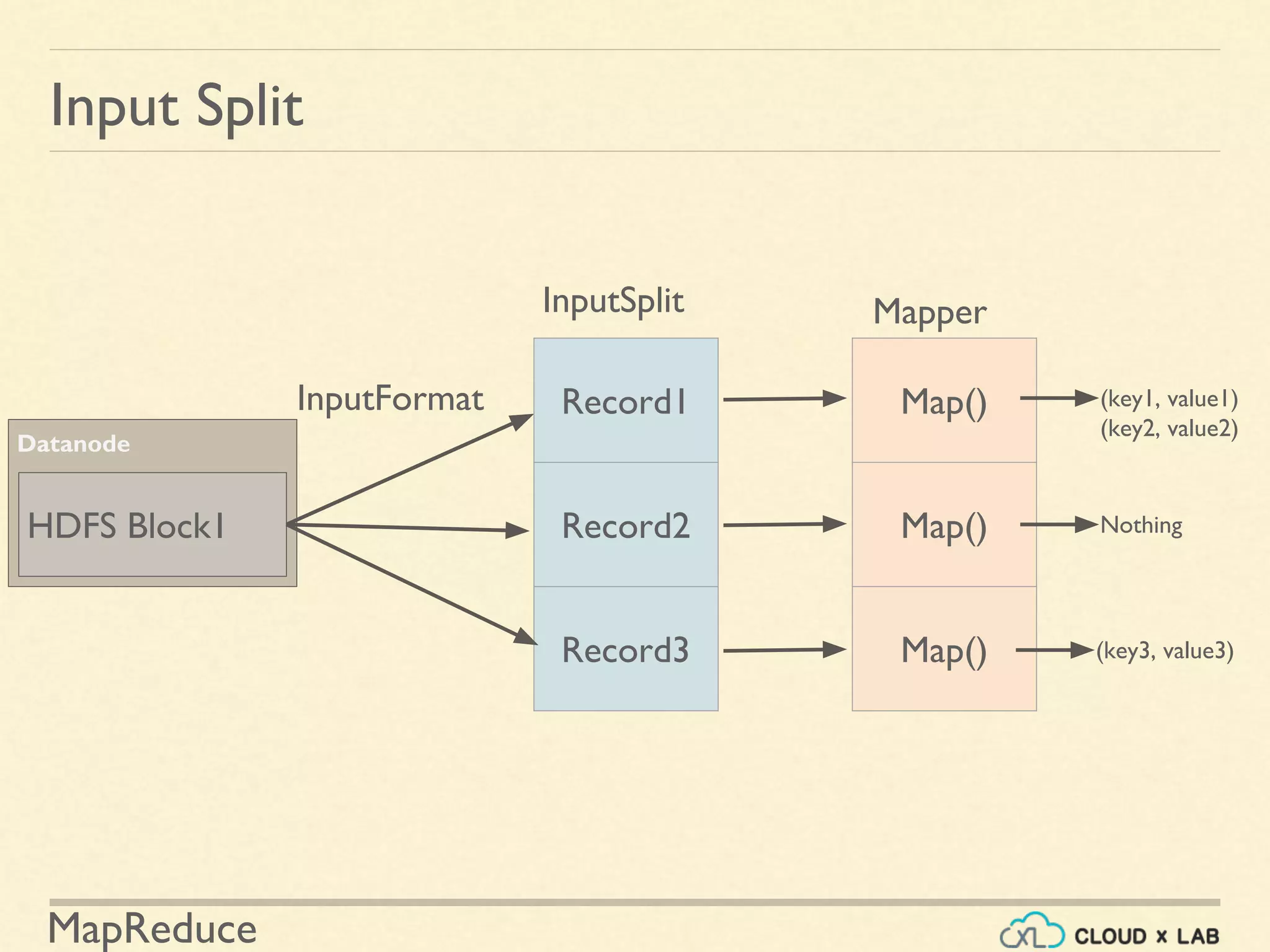MapReduce
InputFormat
Datanode
Input Split
HDFS Block1
Record1
Record2
Record3
Map()
Map()
Map()
Mapper
(key1, value1)
(key2, value2)
Nothing
(key3, value3)
InputSplit
 