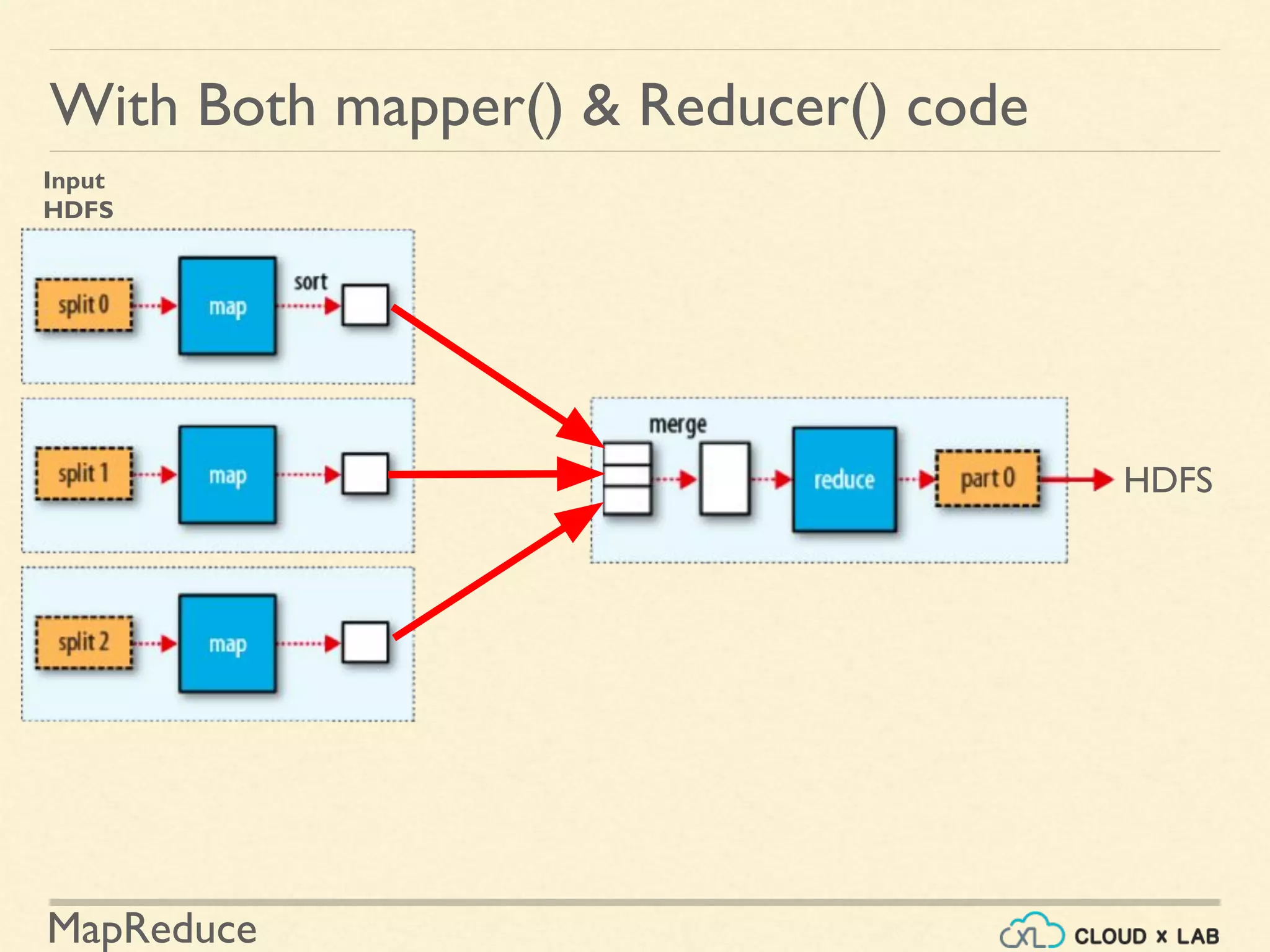 MapReduce
With Both mapper() & Reducer() code
HDFS
Input
HDFS
 