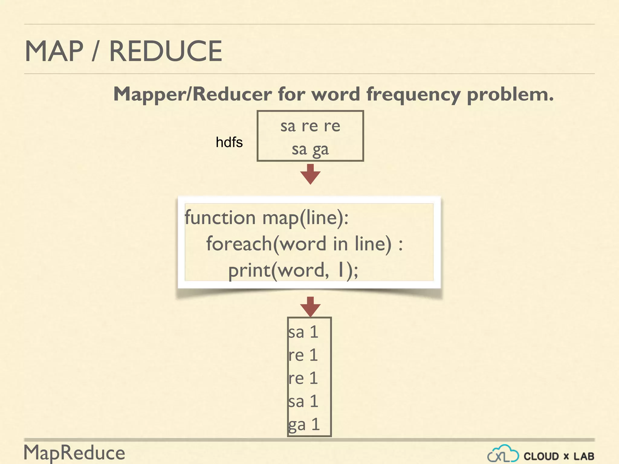 MapReduce
MAP / REDUCE
Mapper/Reducer for word frequency problem.
function map(line):
foreach(word in line) :
print(word, 1);
sa 1
re 1
re 1
sa 1
ga 1
hdfs
sa re re
sa ga
 