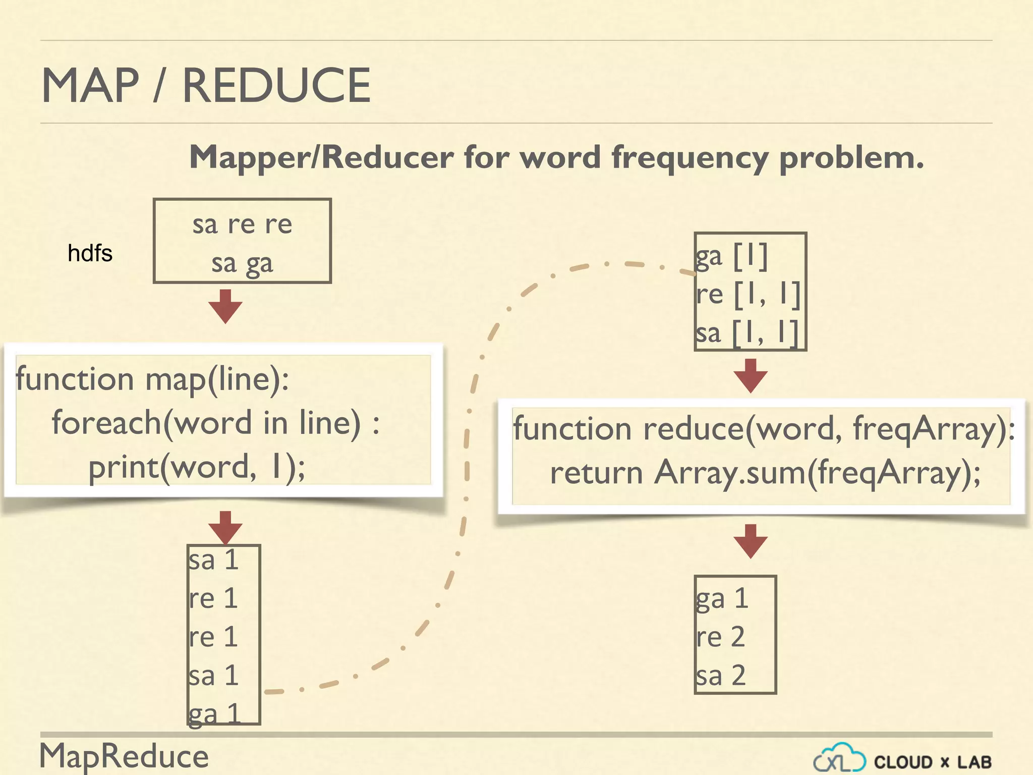 MapReduce
MAP / REDUCE
Mapper/Reducer for word frequency problem.
function map(line):
foreach(word in line) :
print(word, 1);
sa re re
sa ga
function reduce(word, freqArray):
return Array.sum(freqArray);
sa 1
re 1
re 1
sa 1
ga 1
ga [1]
re [1, 1]
sa [1, 1]
ga 1
re 2
sa 2
hdfs
 