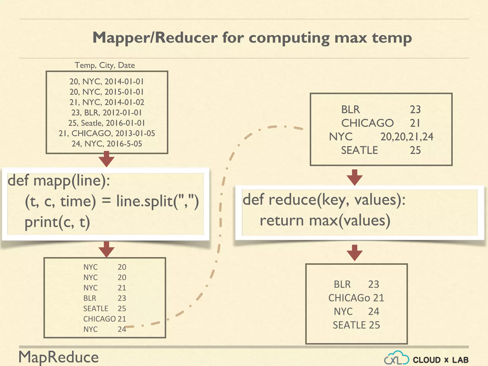 MapReduce
Mapper/Reducer for computing max temp
def mapp(line):
(t, c, time) = line.split(",")
print(c, t)
def reduce(key, values):
return max(values)
20, NYC, 2014-01-01
20, NYC, 2015-01-01
21, NYC, 2014-01-02
23, BLR, 2012-01-01
25, Seatle, 2016-01-01
21, CHICAGO, 2013-01-05
24, NYC, 2016-5-05
NYC 20
NYC 20
NYC 21
BLR 23
SEATLE 25
CHICAGO 21
NYC 24
BLR 23
CHICAGO 21
NYC 20,20,21,24
SEATLE 25
BLR 23
CHICAGo 21
NYC 24
SEATLE 25
Temp, City, Date
 