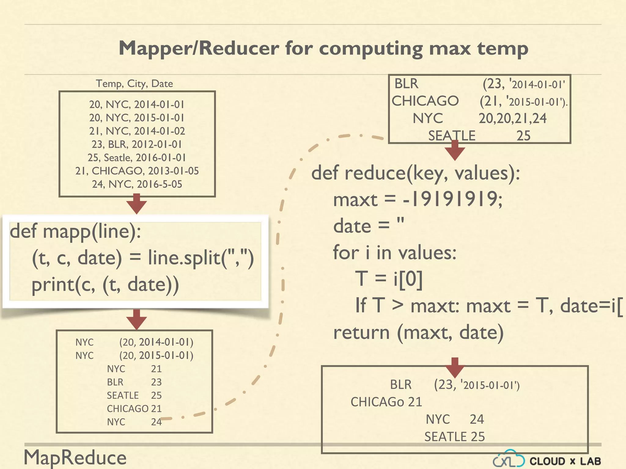 MapReduce
Mapper/Reducer for computing max temp
def mapp(line):
(t, c, date) = line.split(",")
print(c, (t, date))
def reduce(key, values):
maxt = -19191919;
date = ''
for i in values:
T = i[0]
If T > maxt: maxt = T, date=i[1
return (maxt, date)
20, NYC, 2014-01-01
20, NYC, 2015-01-01
21, NYC, 2014-01-02
23, BLR, 2012-01-01
25, Seatle, 2016-01-01
21, CHICAGO, 2013-01-05
24, NYC, 2016-5-05
NYC (20, 2014-01-01)
NYC (20, 2015-01-01)
NYC 21
BLR 23
SEATLE 25
CHICAGO 21
NYC 24
BLR (23, '2014-01-01'
CHICAGO (21, '2015-01-01').
NYC 20,20,21,24
SEATLE 25
BLR (23, '2015-01-01')
CHICAGo 21
NYC 24
SEATLE 25
Temp, City, Date
 