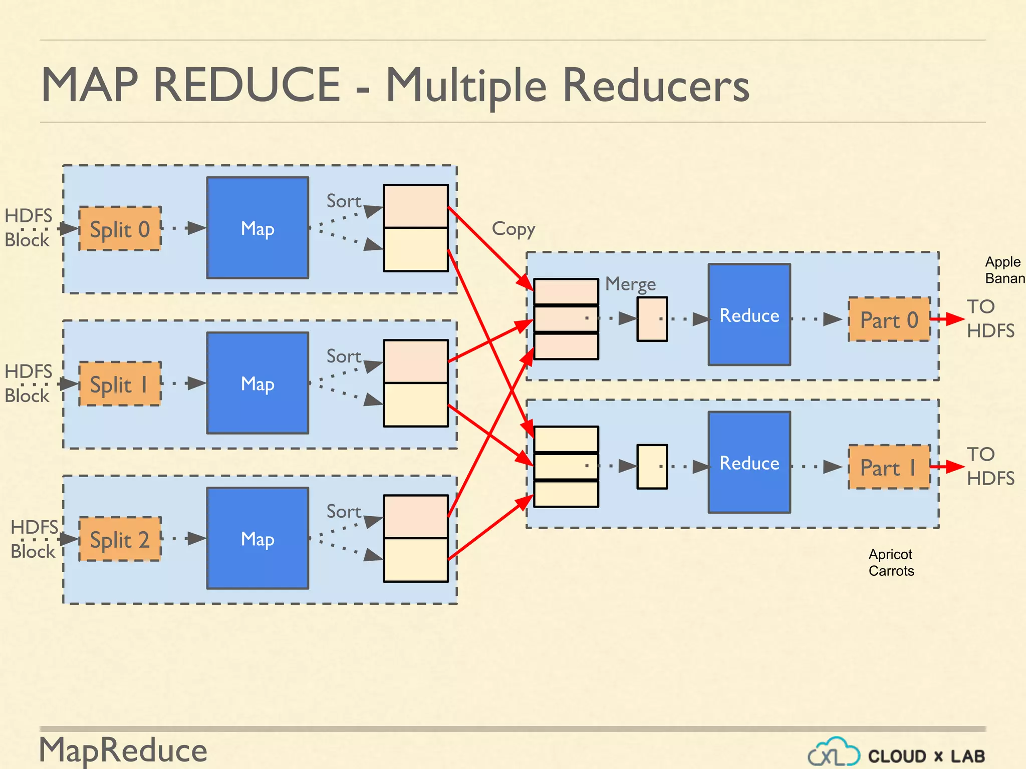 MapReduce
MAP REDUCE - Multiple Reducers
Split 0 Map
Sort
Split 1 Map
Sort
Split 2 Map
Sort
Reduce Part 0
Reduce Part 1
Copy
Merge
HDFS
Block
HDFS
Block
HDFS
Block
TO
HDFS
TO
HDFS
Apple
Banana
Apricot
Carrots
 