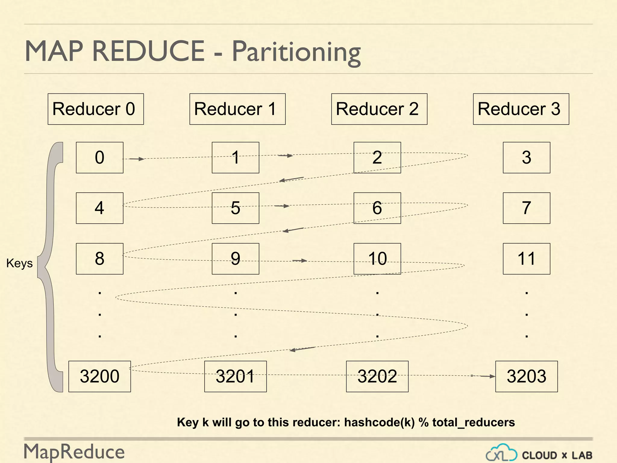 MapReduce
MAP REDUCE - Paritioning
Reducer 0 Reducer 1 Reducer 2 Reducer 3
1
5
9
.
.
.
3201
2
6
10
.
.
.
3202
3
7
11
.
.
.
3203
0
4
8
.
.
.
3200
Key k will go to this reducer: hashcode(k) % total_reducers
Keys
 