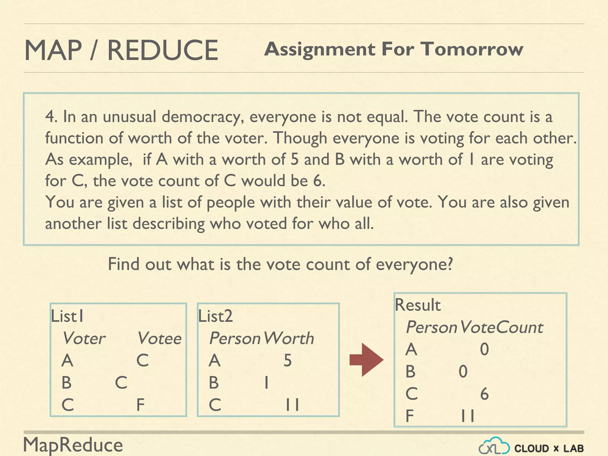 MapReduce
MAP / REDUCE Assignment For Tomorrow
4. In an unusual democracy, everyone is not equal. The vote count is a
function of worth of the voter. Though everyone is voting for each other.
As example, if A with a worth of 5 and B with a worth of 1 are voting
for C, the vote count of C would be 6.
You are given a list of people with their value of vote. You are also given
another list describing who voted for who all.
List1
Voter Votee
A C
B C
C F
Find out what is the vote count of everyone?
List2
PersonWorth
A 5
B 1
C 11
Result
PersonVoteCount
A 0
B 0
C 6
F 11
 