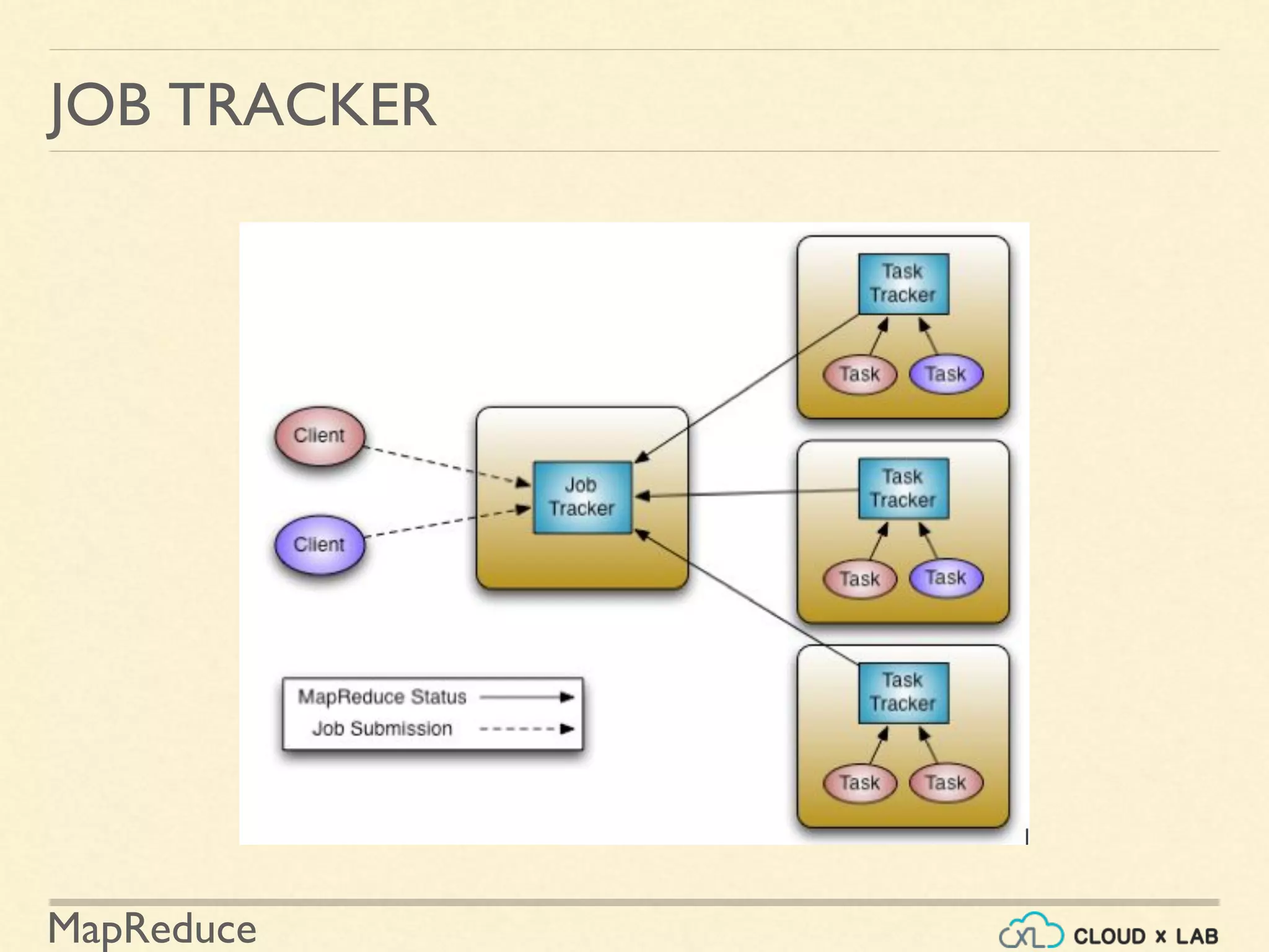 MapReduce
JOB TRACKER
 