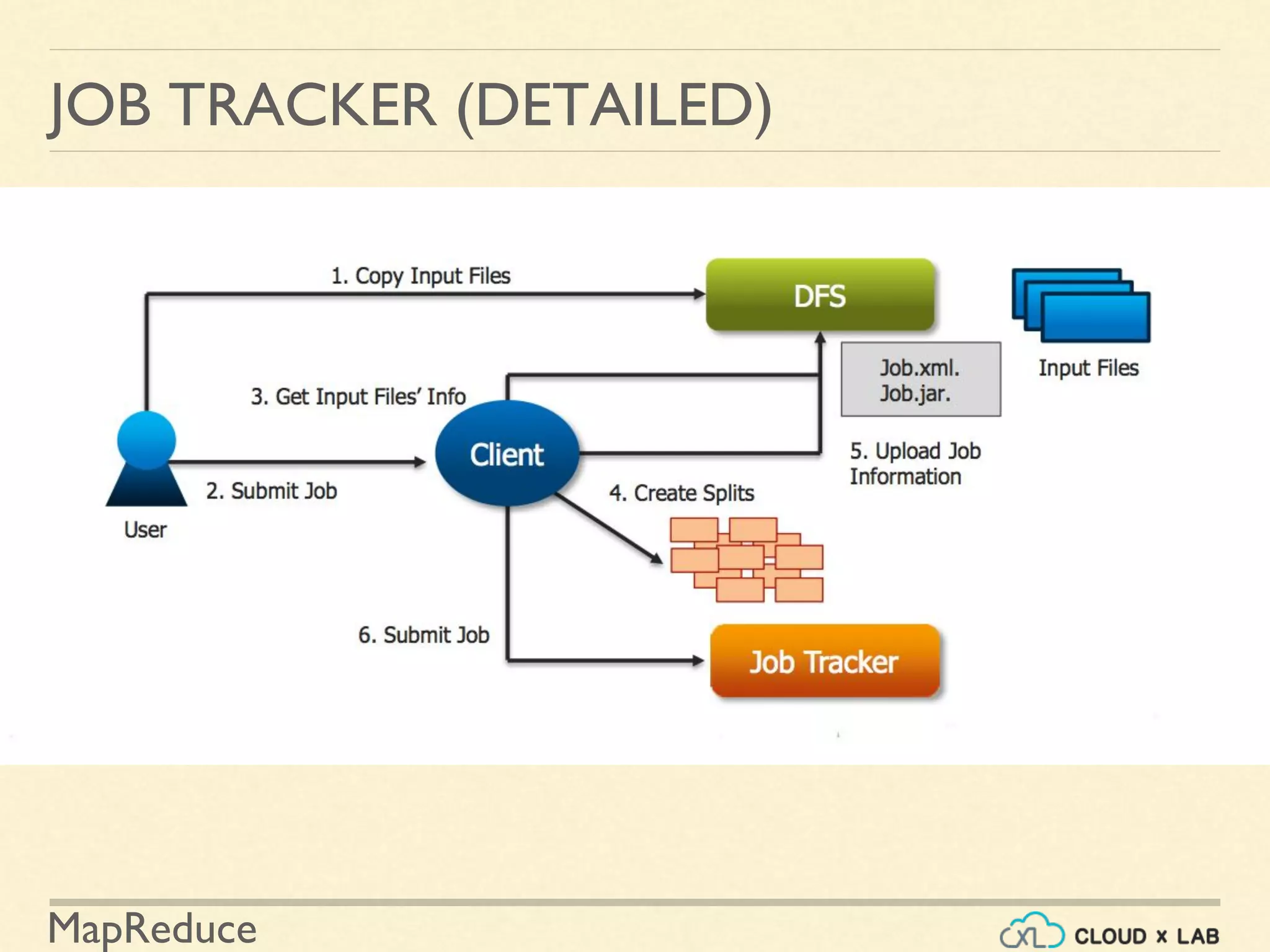 MapReduce
JOB TRACKER (DETAILED)
 