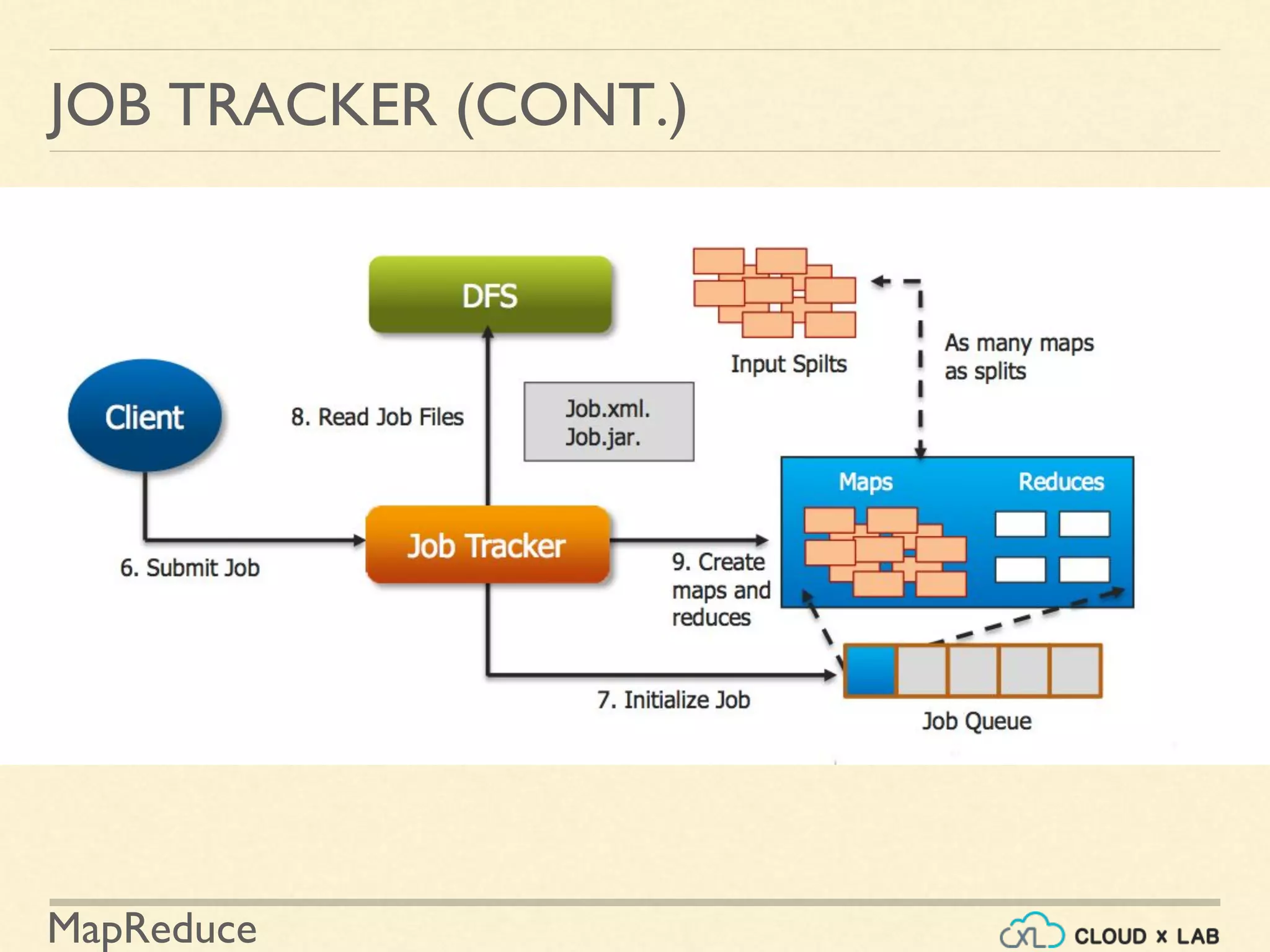 MapReduce
JOB TRACKER (CONT.)
 