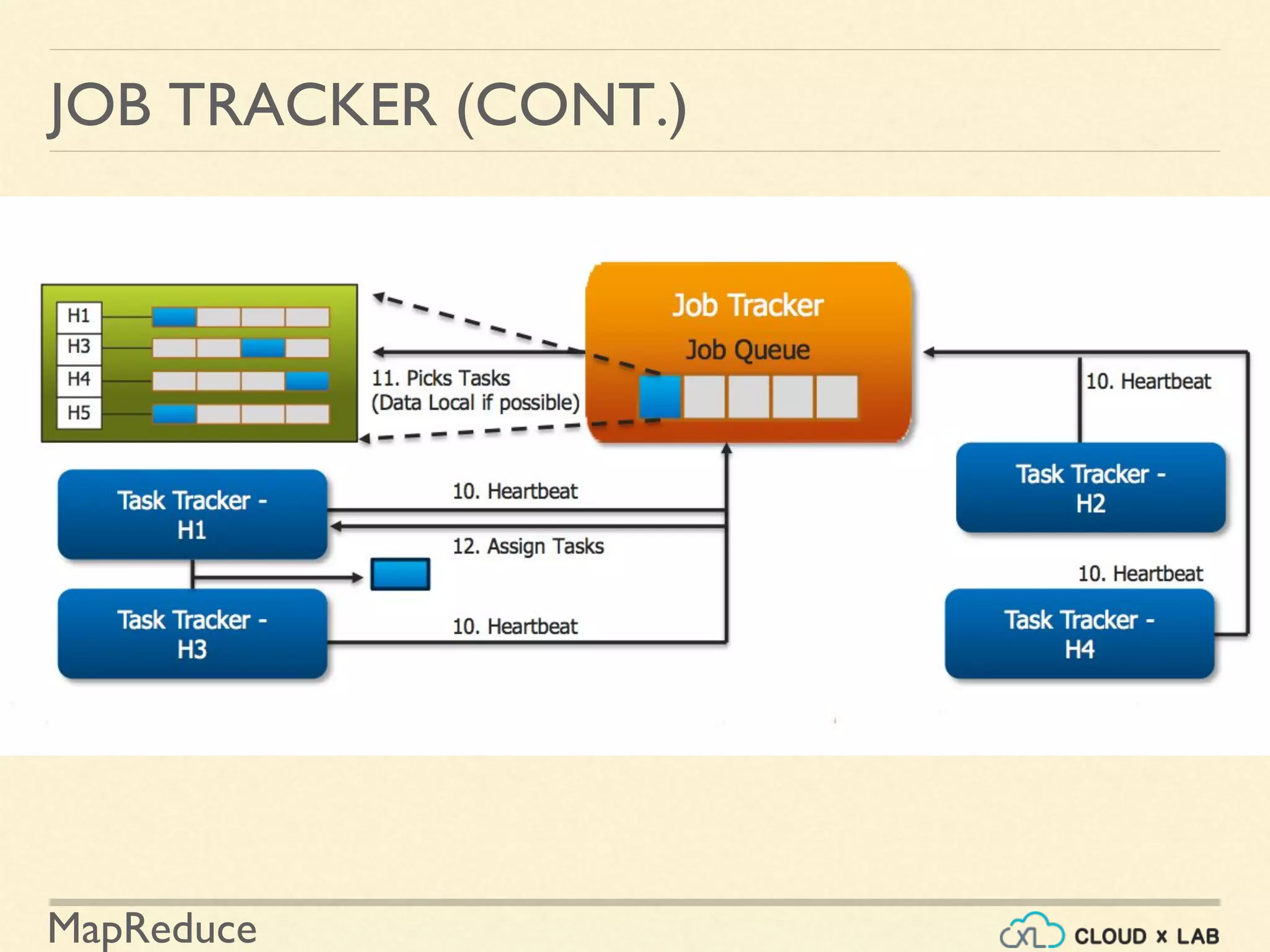 MapReduce
JOB TRACKER (CONT.)
 