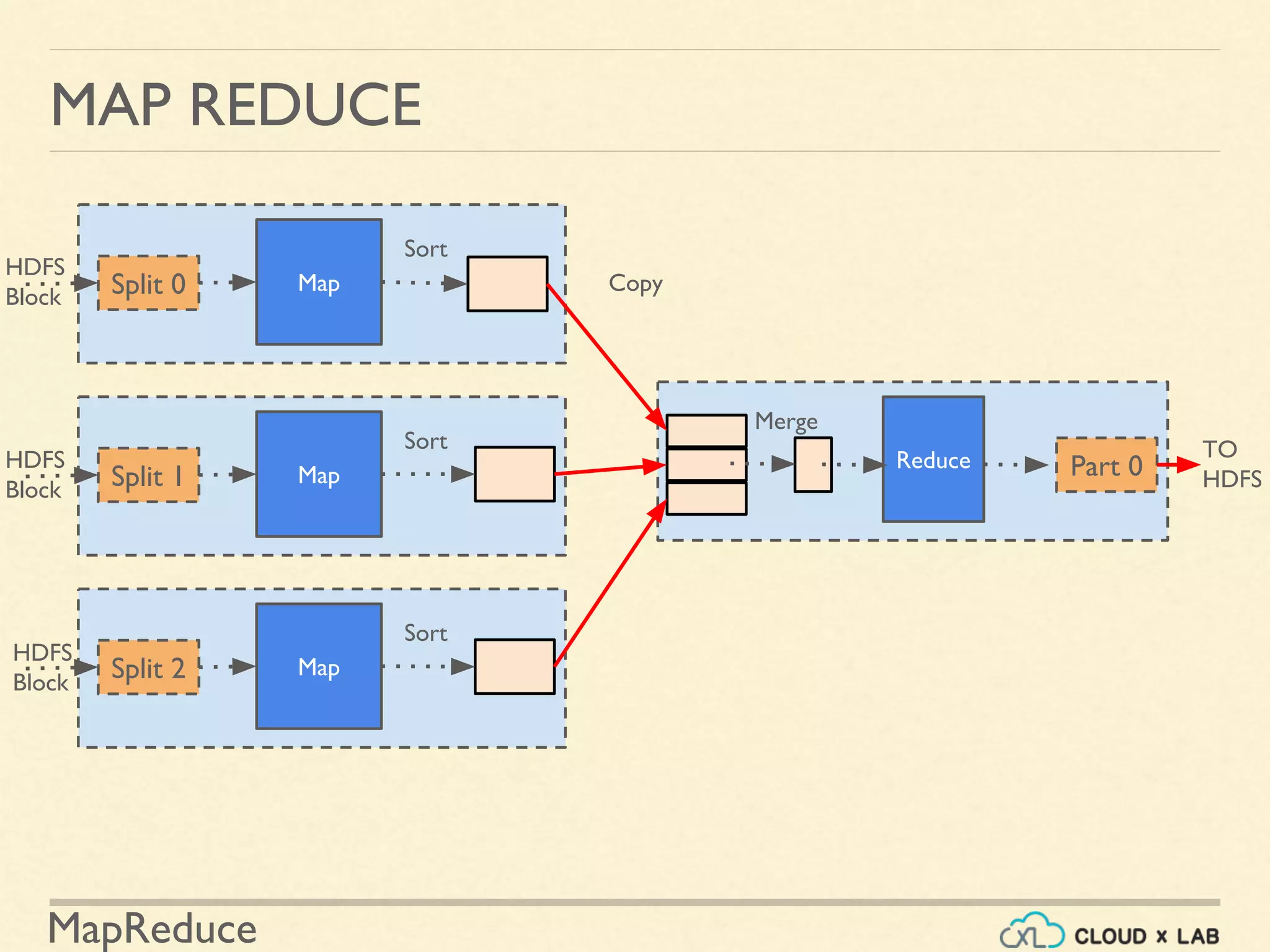 MapReduce
MAP REDUCEMAP REDUCE
Split 0 Map
Sort
Split 1 Map
Sort
Split 2 Map
Sort
Reduce Part 0
Copy
Merge
HDFS
Block
HDFS
Block
HDFS
Block
TO
HDFS
 