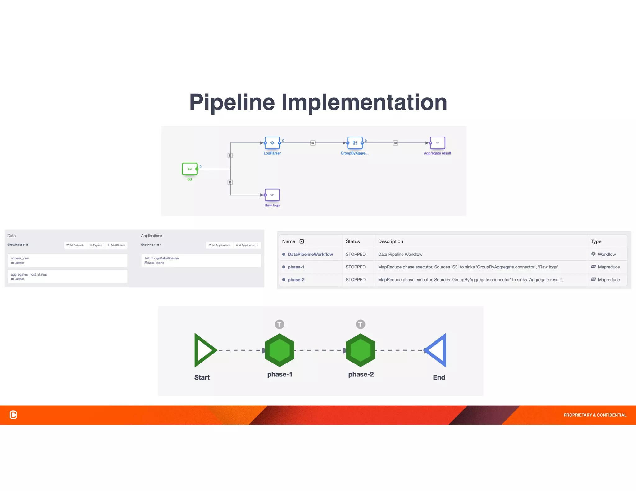 PROPRIETARY & CONFIDENTIAL
Pipeline Implementation
 