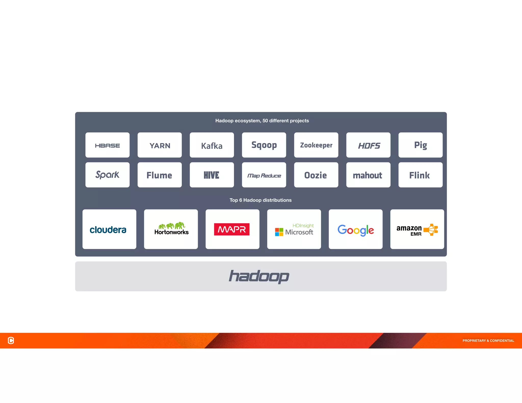 PROPRIETARY & CONFIDENTIAL
Hadoop ecosystem, 50 different projects
Top 6 Hadoop distributions
 