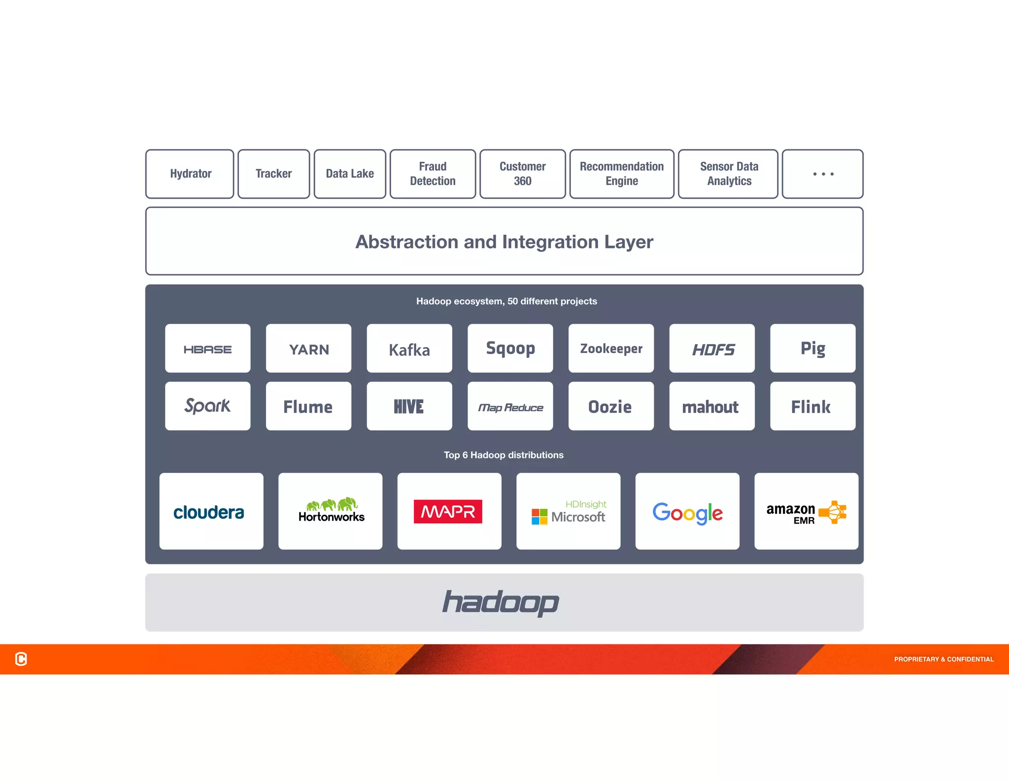 PROPRIETARY & CONFIDENTIAL
Abstraction and Integration Layer
Data Lake
Fraud
Detection
Recommendation
Engine
Sensor Data
Analytics
Customer
360
Hydrator Tracker
Hadoop ecosystem, 50 different projects
Top 6 Hadoop distributions
 