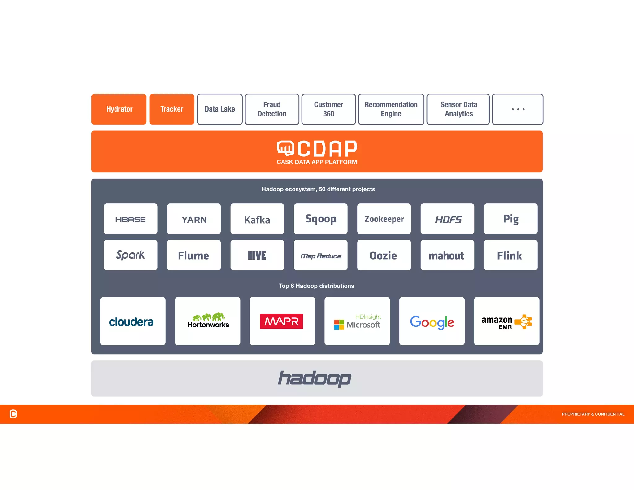 PROPRIETARY & CONFIDENTIAL
Data Lake
Fraud
Detection
Recommendation
Engine
Sensor Data
Analytics
Customer
360
Hydrator Tracker
CASK DATA APP PLATFORM
Hadoop ecosystem, 50 different projects
Top 6 Hadoop distributions
 