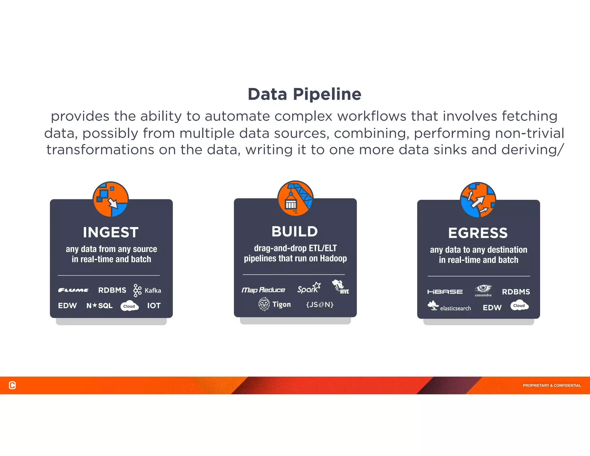PROPRIETARY & CONFIDENTIAL
INGEST
any data from any source
in real-time and batch
BUILD
drag-and-drop ETL/ELT
pipelines that run on Hadoop
EGRESS
any data to any destination
in real-time and batch
Data Pipeline
provides the ability to automate complex workﬂows that involves fetching
data, possibly from multiple data sources, combining, performing non-trivial
transformations on the data, writing it to one more data sinks and deriving/
 