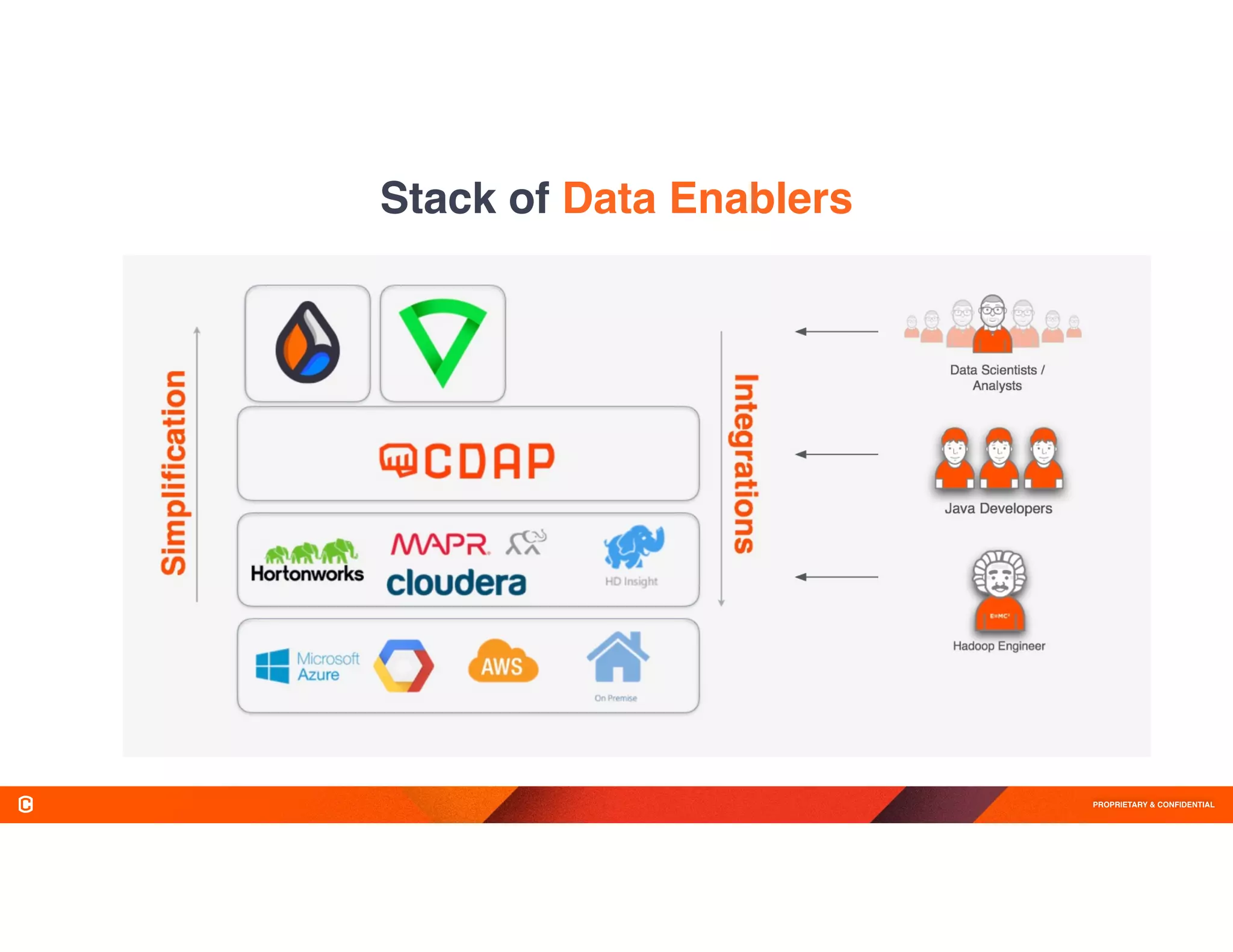 PROPRIETARY & CONFIDENTIAL
Stack of Data Enablers
 