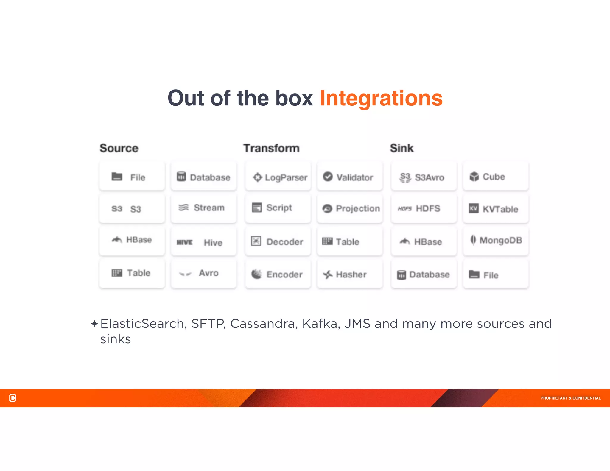 PROPRIETARY & CONFIDENTIAL
✦ ElasticSearch, SFTP, Cassandra, Kafka, JMS and many more sources and
sinks 
Out of the box Integrations
 