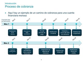 Introducción 
Proceso de cobranza 
 Aquí hay un ejemplo de un camino de cobranza para una cuenta 
financiera morosa: 
Final del ciclo 
de facturación 
Realización 
de la 
factura 
Creación y 
envío del caso 
de cobranza 
Notificación 
al cliente 
Fin del 
período de 
pago 
Envío de un 
SMS 
recordatorio 
Solicitud de 
suspensión 
Carta de 
reclamación 
1 
Asignación de 
agencia de 
cobranza 
Solicitud 
cancelación 
de la cuenta 
financiera 
Mes 1 
Mes 2 
Solicitud de 
Write-Off 
Notificación 
oficina de 
crédito 
9 
 
