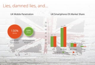 Lies, damned lies, and… 
UK Mobile Penetration 
130% 
(82mio) 
68% (43mio) 
UK Mobile Penetration 
UK Smartphone Penetration 
30.7 
55.2 
11.3 
2.8 
31 
58.2 
9.6 
1.2 
0 
10 
20 
30 
40 
50 
60 
70 
iOS 
Android 
Windows 
Other 
Source: Kantar Worldpanel ComTech 
Jan 2014 
Sept 2014 
Source: Kantar Worldpanel ComTech (Aug 2014) 
UK Smartphone OS Market Share 
 