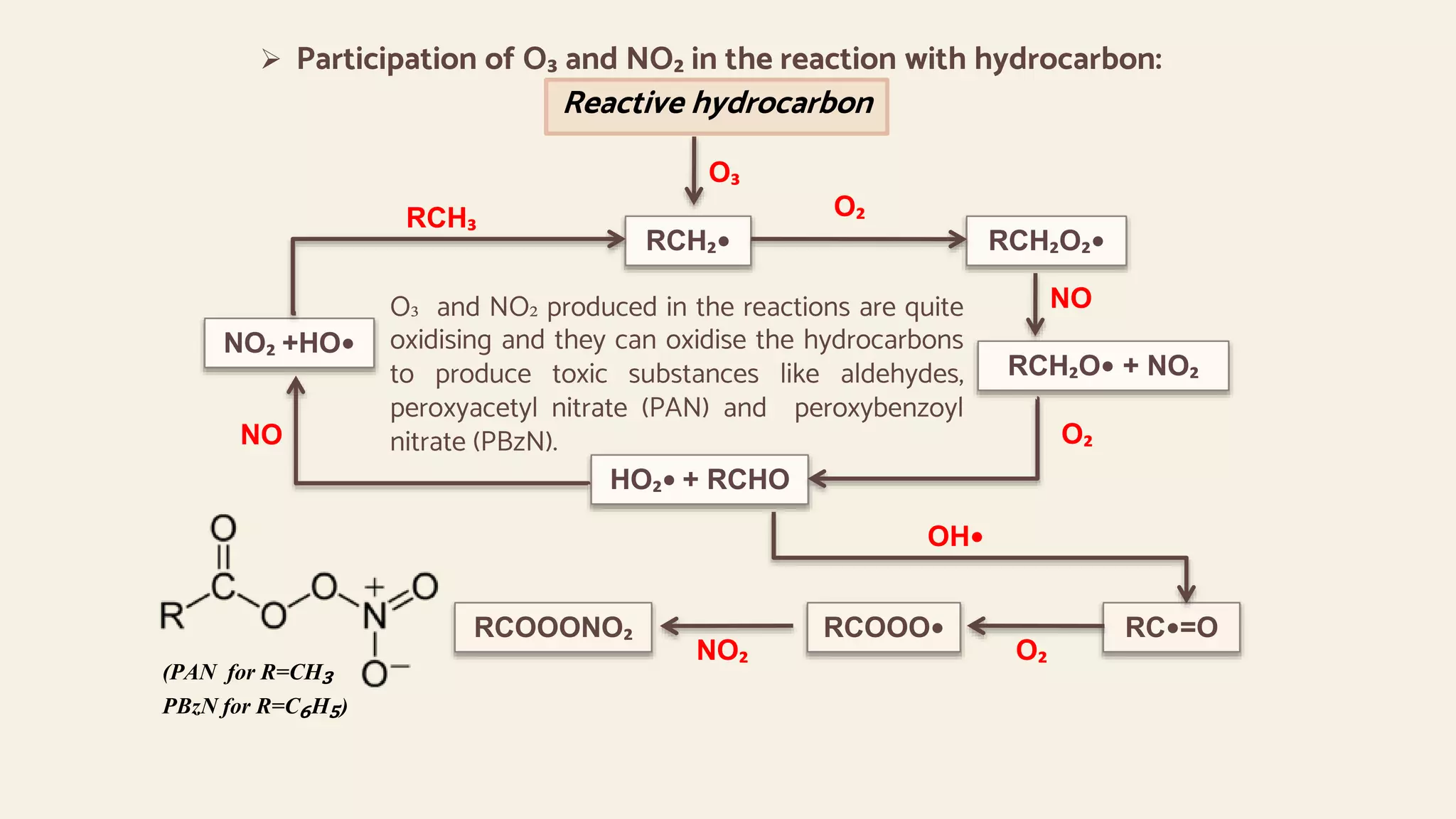  Participation of O₃ and NO₂ in the reaction with hydrocarbon:
Reactive hydrocarbon
RCH₂• RCH₂O₂•
RCH₂O• + NO₂
HO₂• + RCHO
NO₂ +HO•
O₃
O₂
NO
O₂
NO
RCH₃
O₃ and NO₂ produced in the reactions are quite
oxidising and they can oxidise the hydrocarbons
to produce toxic substances like aldehydes,
peroxyacetyl nitrate (PAN) and peroxybenzoyl
nitrate (PBzN).
RC•=O
RCOOO•
OH•
O₂
NO₂
(PAN for R=CH₃
PBzN for R=C₆H₅)
RCOOONO₂
 