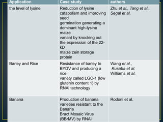Application Case study authors
the level of lysine Reduction of lysine
catabolism and improving
seed
germination generating a
dominant high-lysine
maize
variant by knocking out
the expression of the 22-
kD
maize zein storage
protein
Zhu et al., Tang et al.,
Segal et al.
Barley and Rice Resistance of barley to
BYDV and producing a
rice
variety called LGC-1 (low
glutenin content 1) by
RNAi technology
Wang et al.,
Kusaba et al.
Williams et al.
Banana Production of banana
varieties resistant to the
Banana
Bract Mosaic Virus
(BBrMV) by RNAi
Rodoni et al.
 