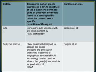 Cotton Transgenic cotton plants
expressing a RNAi construct
of the d-cadinene synthase
gene of gossypol synthesis
fused to a seed-specific
promoter caused seed-
specific
reduction of Gossypol
Sunilkumar et al.
Jute
.
Generating jute varieties with
low lignin content by
RNAi technology
Williams et al.
Lathyrus sativus RNAi construct designed to
silence the genes
encoding the two starch-
branching isozymes of
amylopectin synthesisRNAi
technology can be used to
silence the gene(s) responsible
for production of
BOAA
Regina et al
 