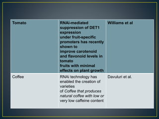 Tomato RNAi-mediated
suppression of DET1
expression
under fruit-specific
promoters has recently
shown to
improve carotenoid
and flavonoid levels in
tomato
fruits with minimal
effects on plant growth
Williams et al
Coffee RNAi technology has
enabled the creation of
varieties
of Coffee that produces
natural coffee with low or
very low caffeine content
Davuluri et al.
 