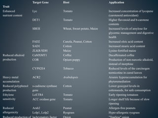 Trait
Target Gene Host Application
Enhanced
nutrient content
Lyc Tomato Increased concentration of lycopene
(carotenoid antioxidant)
DET1 Tomato Higher flavonoid and b-carotene
contents
SBEII Wheat, Sweet potato, Maize Increased levels of amylose for
glycemic management and digestive
health
FAD2 Canola, Peanut, Cotton Increased oleic acid content
SAD1 Cotton Increased stearic acid content
ZLKR/SDH Maize Lysine-fortified maize
Reduced alkaloid
production
CaMXMT1 Coffee Decaffeinated coffee
COR Opium poppy Production of non-narcotic alkaloid,
instead of morphine
CYP82E4 Tobacco Reduced levels of the carcinogen
nornicotine in cured leaves
Heavy metal
accumulation
ACR2 Arabidopsis Arsenic hyperaccumulation for
phytoremediation
Reduced polyphenol
production
s-cadinene synthase
gene
Cotton Lower gossypol levels in
cottonseeds, for safe consumption
Ethylene
sensitivity
LeETR4 Tomato Early ripening tomatoes
ACC oxidase gene Tomato Longer shelf life because of slow
ripening
Reduced
allergenicity
Arah2 Peanut Allergen-free peanuts
Lolp1, Lolp2 Ryegrass Hypo-allergenic ryegrass
 