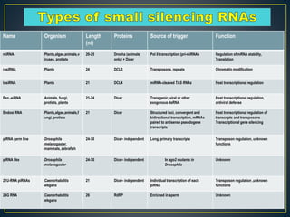 Name Organism Length
(nt)
Proteins Source of trigger Function
miRNA Plants,algae,animals,v
iruses, protists
20-25 Drosha (animals
only) + Dicer
Pol II transcription (pri-miRNAs Regulation of mRNA stability,
Translation
rasiRNA Plants 24 DCL3 Transposons, repeats Chromatin modification
tasiRNA Plants 21 DCL4 miRNA-cleaved TAS RNAs Post transcriptional regulation
Exo -siRNA Animals, fungi,
protists, plants
21-24 Dicer Transgenic, viral or other
exogenous dsRNA
Post transcriptional regulation,
antiviral defense
Endosi RNA Plants,algae,animals,f
ungi, protists
21 Dicer Structured loci, convergent and
bidirectional transcription, mRNAs
paired to antisense pseudogene
transcripts
Post transcriptional regulation of
transcripts and transposons
Transcriptional gene silencing
piRNA germ line Drosophila
melanogaster,
mammals, zebrafish
24-30 Dicer- independent Long, primary transcripts Transposon regulation, unknown
functions
piRNA like Drosophila
melanogaster
24-30 Dicer- independent In ago2 mutants in
Drosophila
Unknown
21U-RNA piRNAs Caenorhabditis
elegans
21 Dicer- independent Individual transcription of each
piRNA
Transposon regulation ,unknown
functions
26G RNA Caenorhabditis
elegans
26 RdRP Enriched in sperm Unknown
 