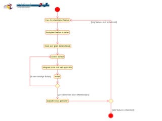 Gebruiker/ opdrachtgever in elke fase van de ontwikkeling betrekken, ook in de realisatiefase. 