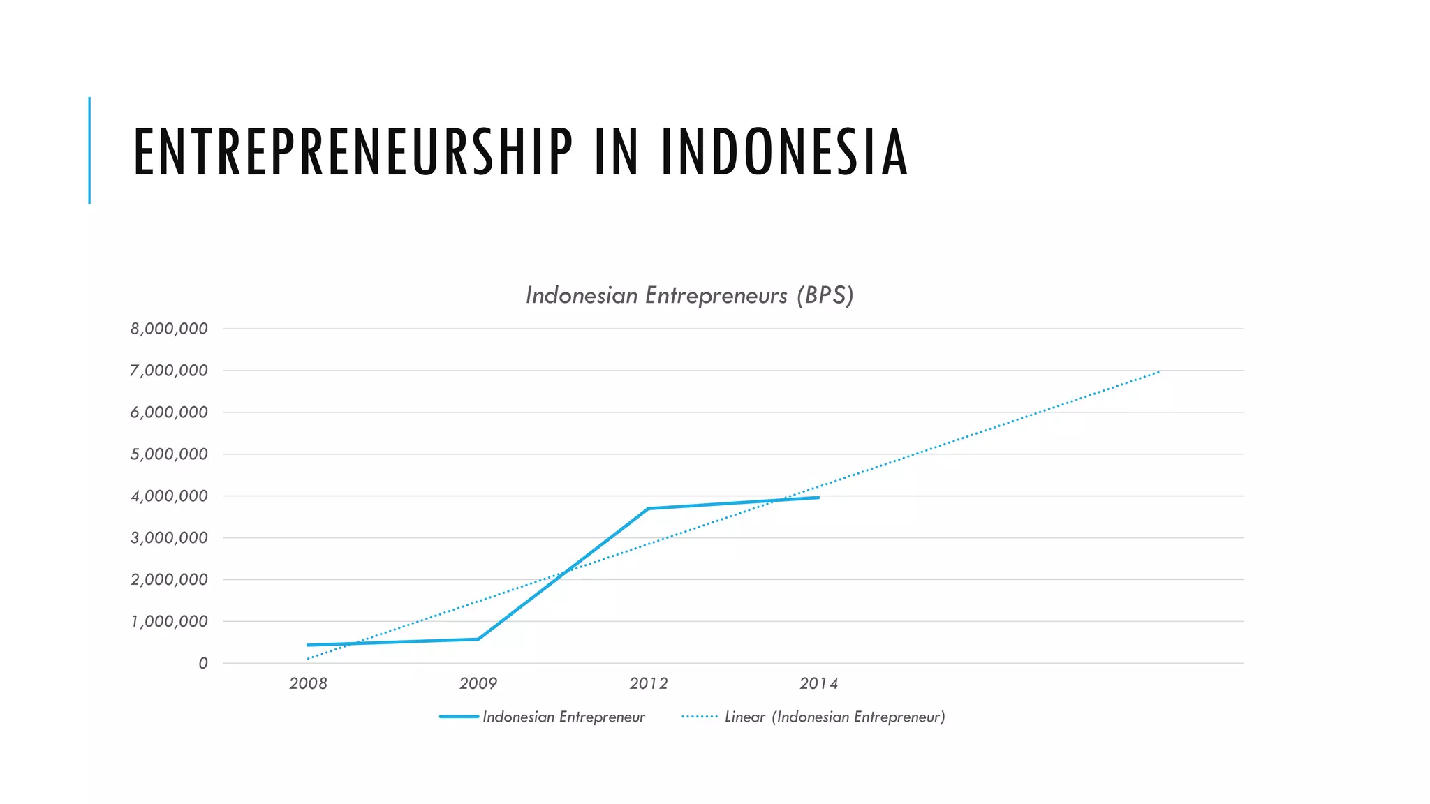 ENTREPRENEURSHIP IN INDONESIA
0
1,000,000
2,000,000
3,000,000
4,000,000
5,000,000
6,000,000
7,000,000
8,000,000
2008
2009
2012
2014
Indonesian Entrepreneurs (BPS)
Indonesian Entrepreneur
Linear (Indonesian Entrepreneur)