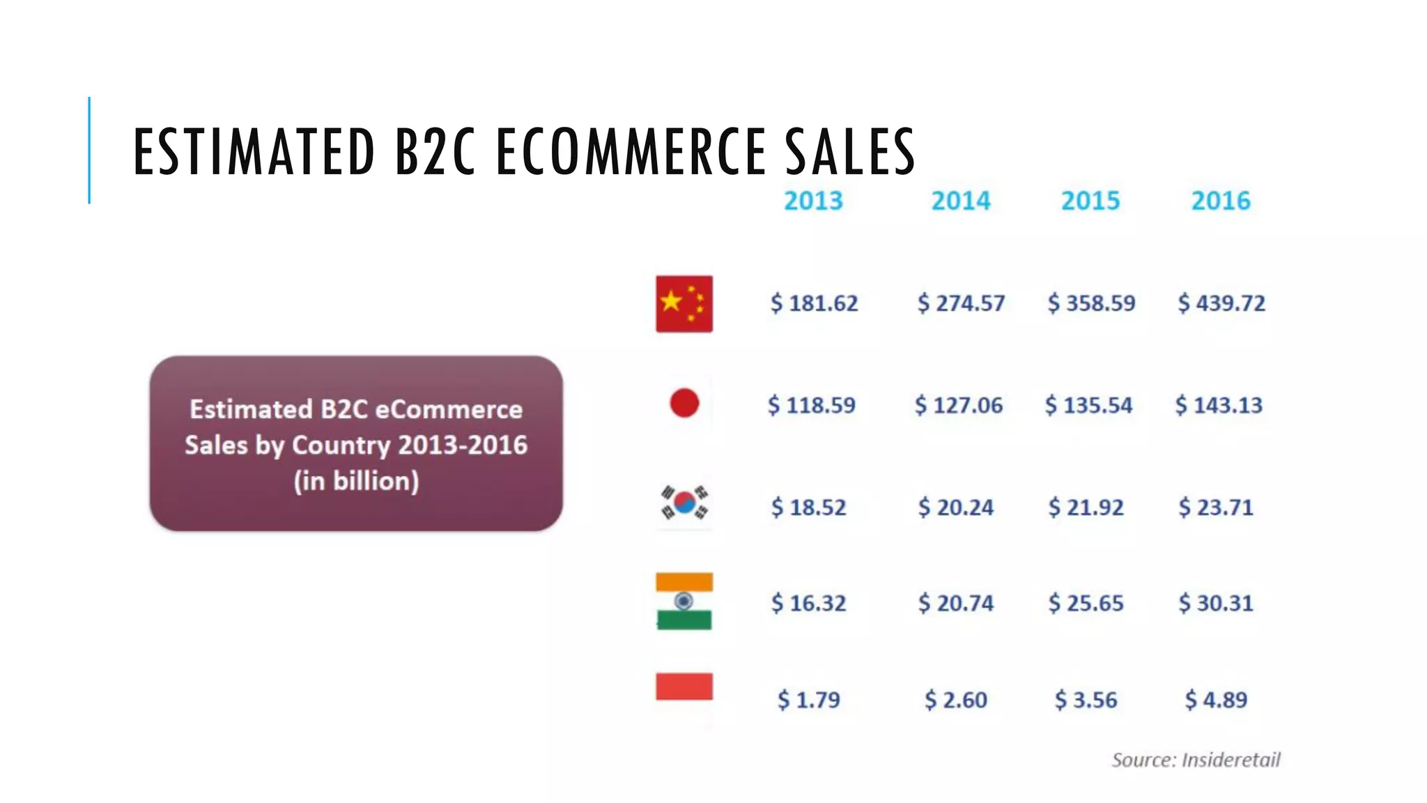 ESTIMATED B2C ECOMMERCE SALES