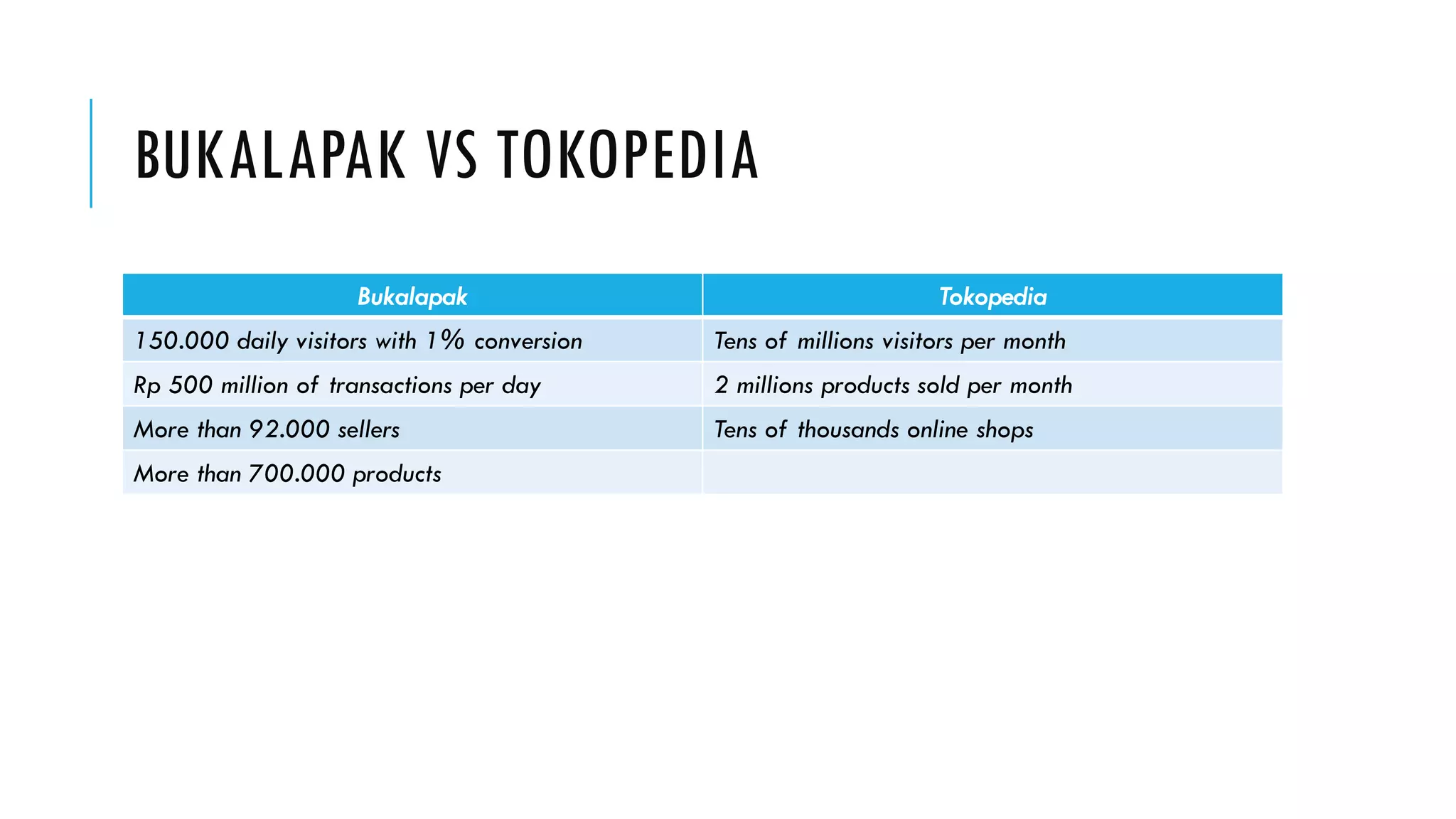 BUKALAPAKVS TOKOPEDIA
Bukalapak
Tokopedia
150.000 daily visitorswith 1% conversion
Tens of millions visitors per month
Rp 500 million of transactions per day
2 millions products sold per month
More than92.000 sellers
Tens of thousands online shops
More than 700.000 products